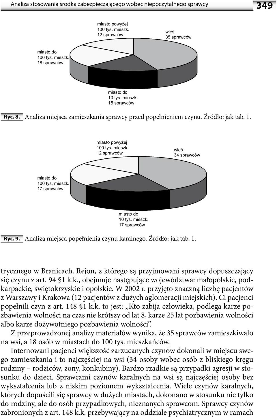 mieszk. 17 sprawców Ryc. 9. Analiza miejsca popełnienia czynu karalnego. Źródło: jak tab. 1. trycznego w Branicach. Rejon, z którego są przyjmowani sprawcy dopuszczający się czynu z art. 94 1 k.k., obejmuje następujące województwa: małopolskie, podkarpackie, świętokrzyskie i opolskie.