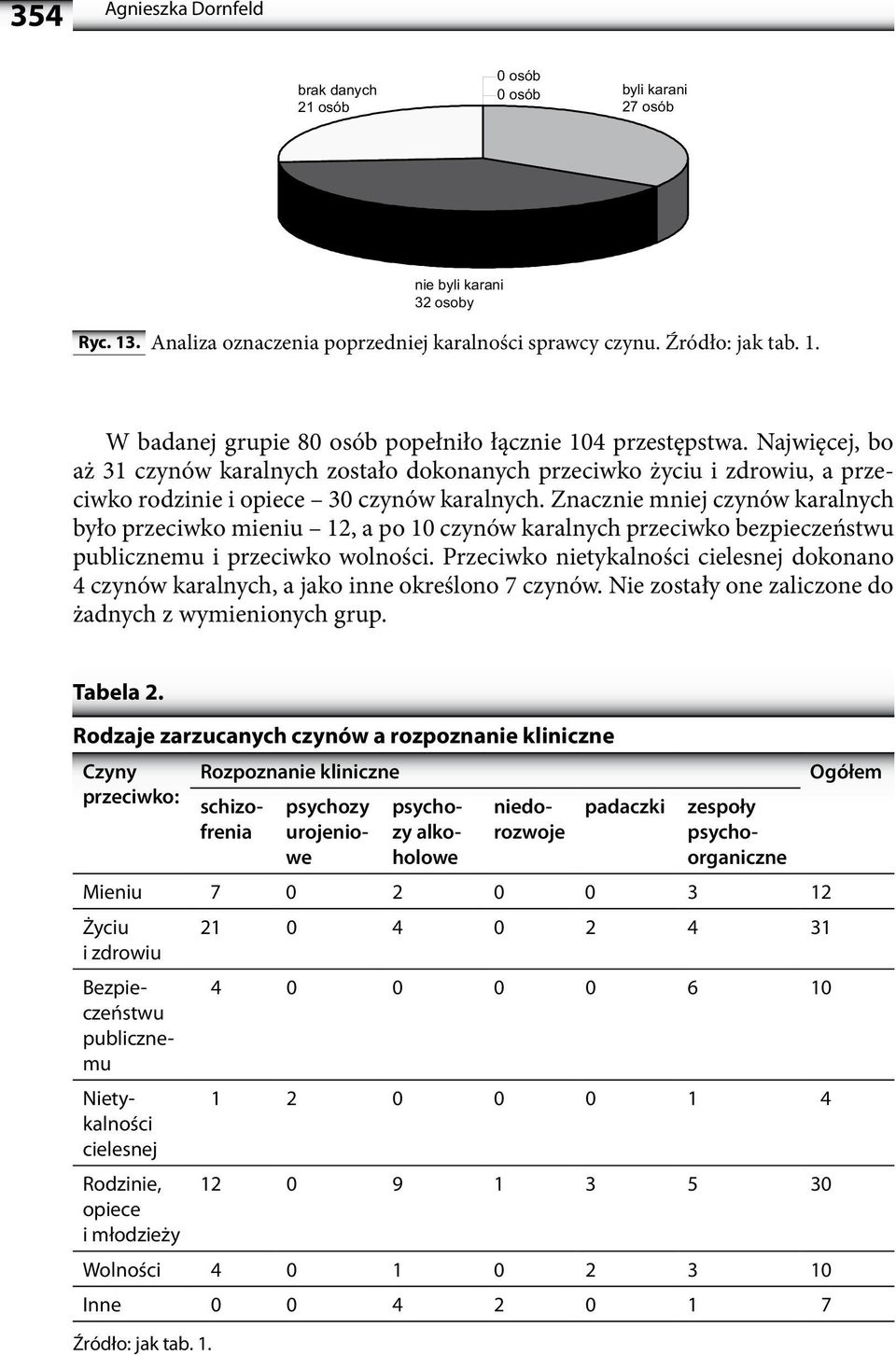 Znacznie mniej czynów karalnych było przeciwko mieniu 12, a po 10 czynów karalnych przeciwko bezpieczeństwu publicznemu i przeciwko wolności.