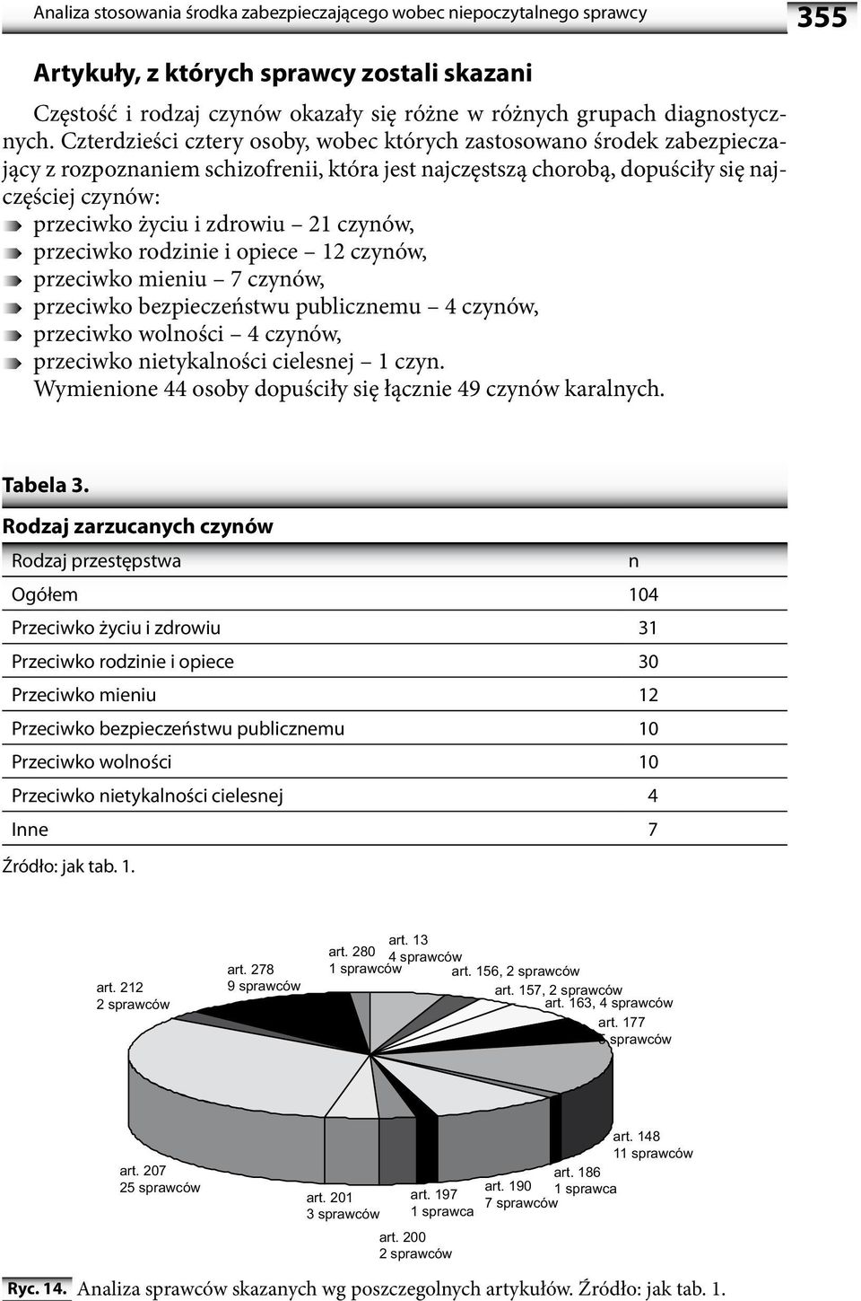 czynów, przeciwko rodzinie i opiece 12 czynów, przeciwko mieniu 7 czynów, przeciwko bezpieczeństwu publicznemu 4 czynów, przeciwko wolności 4 czynów, przeciwko nietykalności cielesnej 1 czyn.