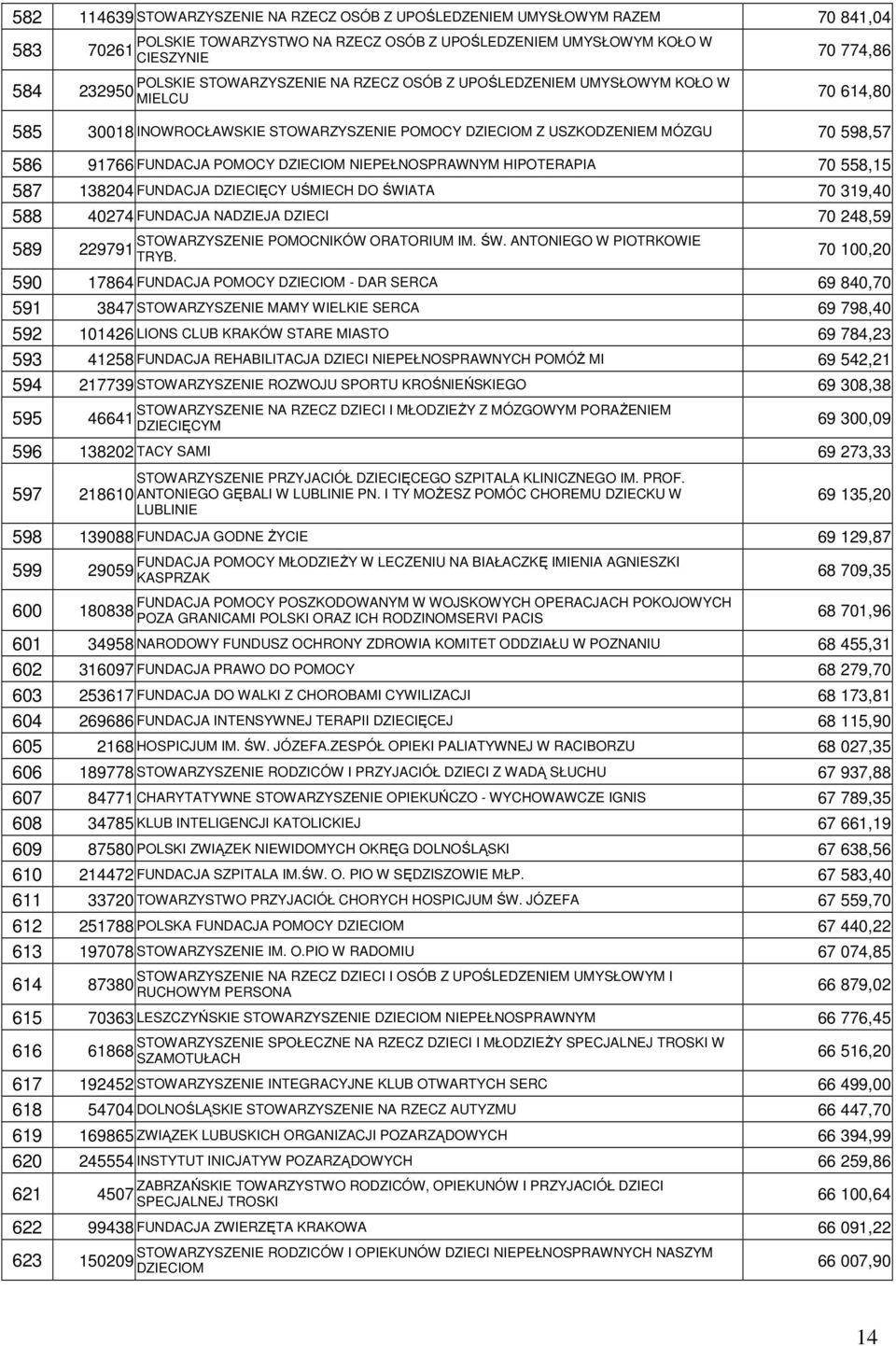 POMOCY DZIECIOM NIEPEŁNOSPRAWNYM HIPOTERAPIA 70 558,15 587 138204 FUNDACJA DZIECIĘCY UŚMIECH DO ŚWIATA 70 319,40 588 40274 FUNDACJA NADZIEJA DZIECI 70 248,59 STOWARZYSZENIE POMOCNIKÓW ORATORIUM IM.