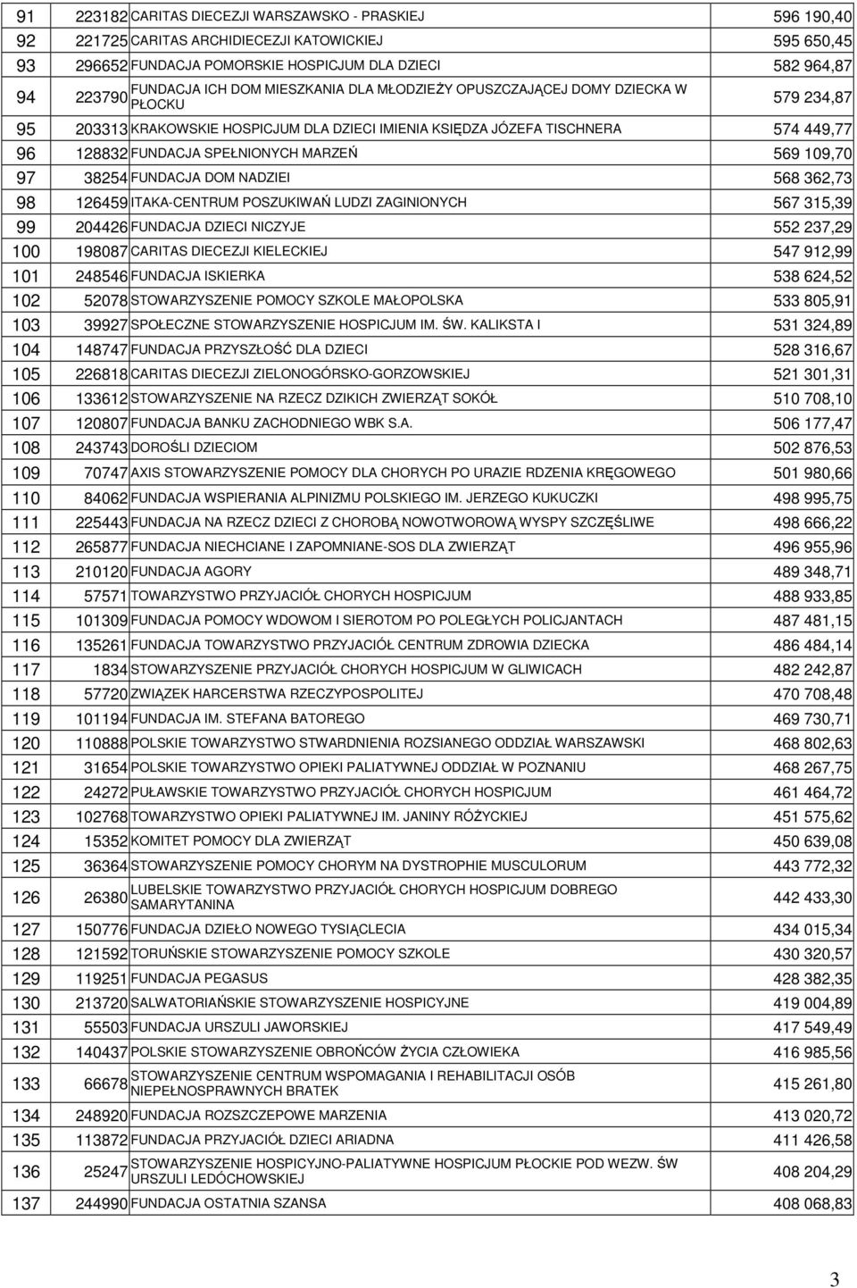 MARZEŃ 569 109,70 97 38254 FUNDACJA DOM NADZIEI 568 362,73 98 126459 ITAKA-CENTRUM POSZUKIWAŃ LUDZI ZAGINIONYCH 567 315,39 99 204426 FUNDACJA DZIECI NICZYJE 552 237,29 100 198087 CARITAS DIECEZJI