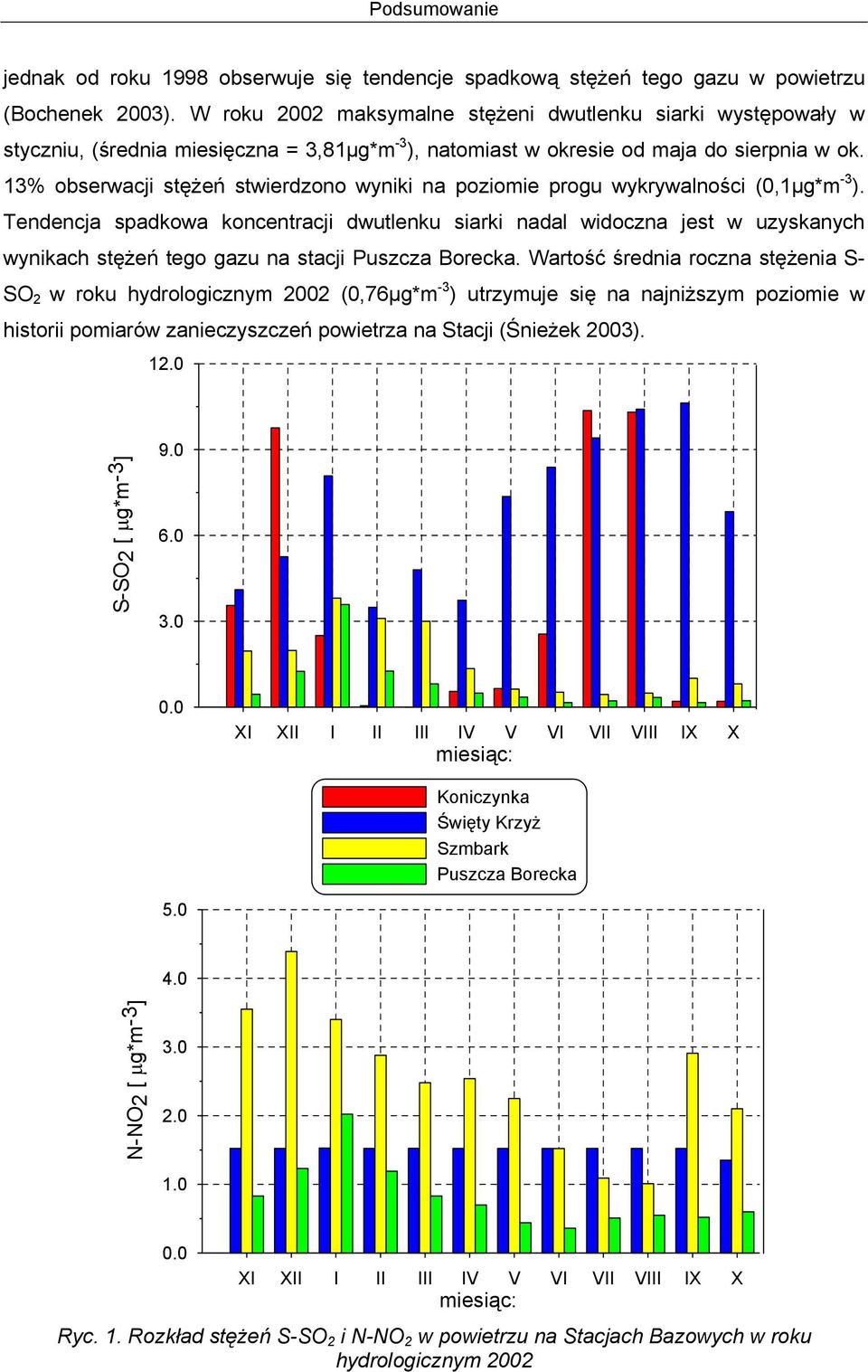 13% obserwacji stężeń stwierdzono wyniki na poziomie progu wykrywalności (,1µg*m -3 ).
