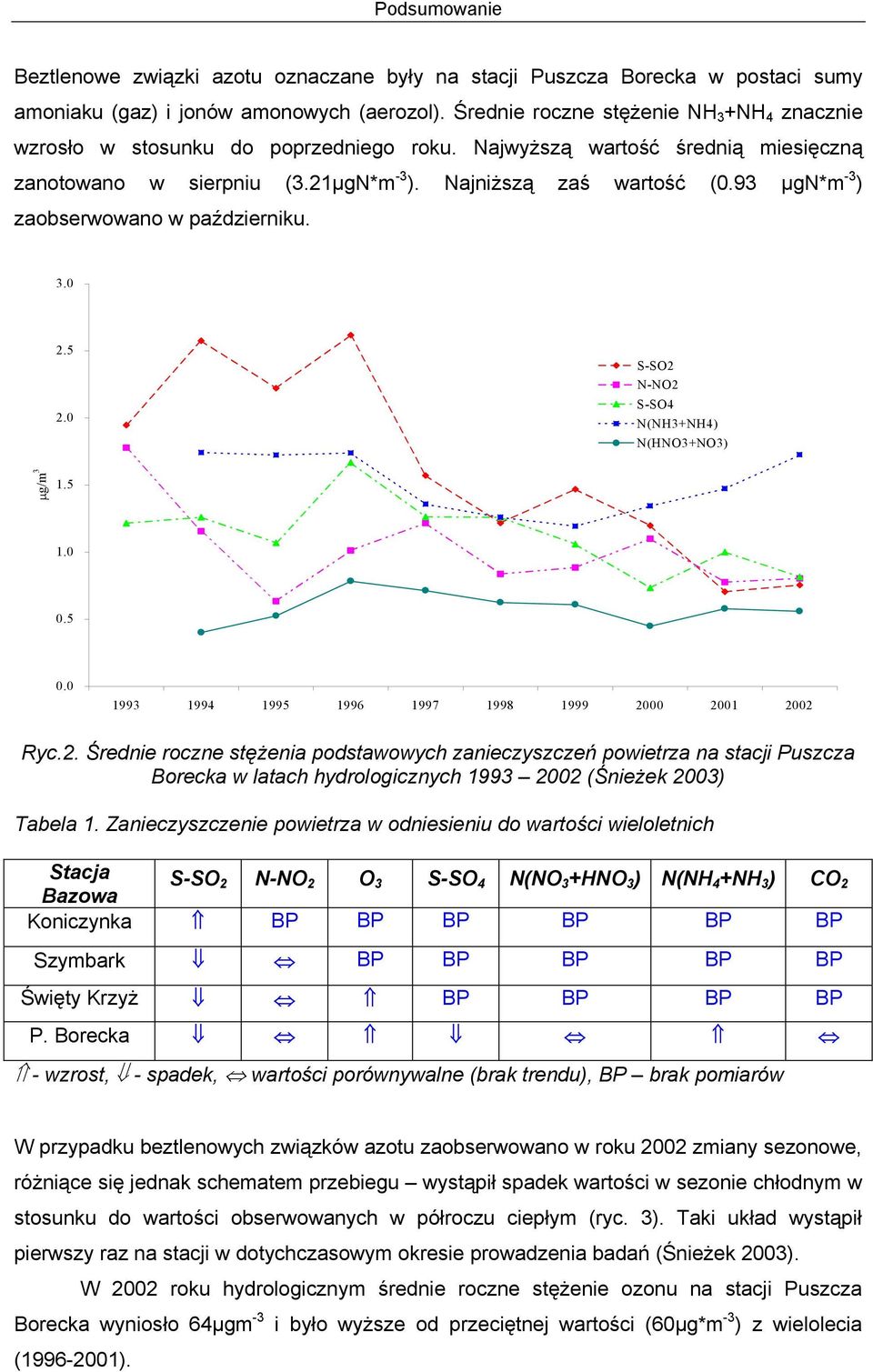 93 µgn*m -3 ) zaobserwowano w październiku. 3. 2.5 2. S-SO2 N-NO2 S-SO4 N(NH3+NH4) N(HNO3+NO3) µg/m 3 1.5 1..5. 1993 1994 1995 1996 1997 1998 1999 2 21 22 Ryc.2. Średnie roczne stężenia podstawowych zanieczyszczeń powietrza na stacji Puszcza Borecka w latach hydrologicznych 1993 22 (Śnieżek 23) Tabela 1.