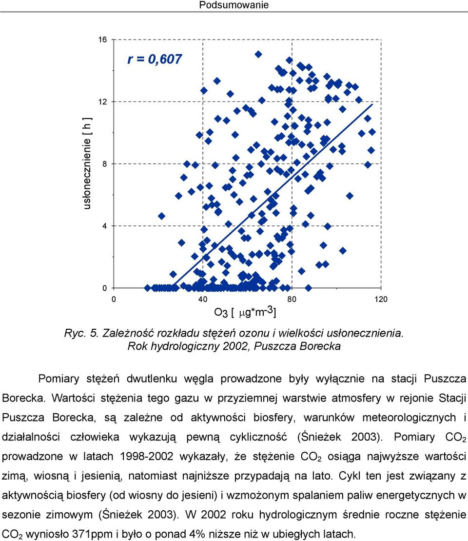 Wartości stężenia tego gazu w przyziemnej warstwie atmosfery w rejonie Stacji Puszcza Borecka, są zależne od aktywności biosfery, warunków meteorologicznych i działalności człowieka wykazują pewną