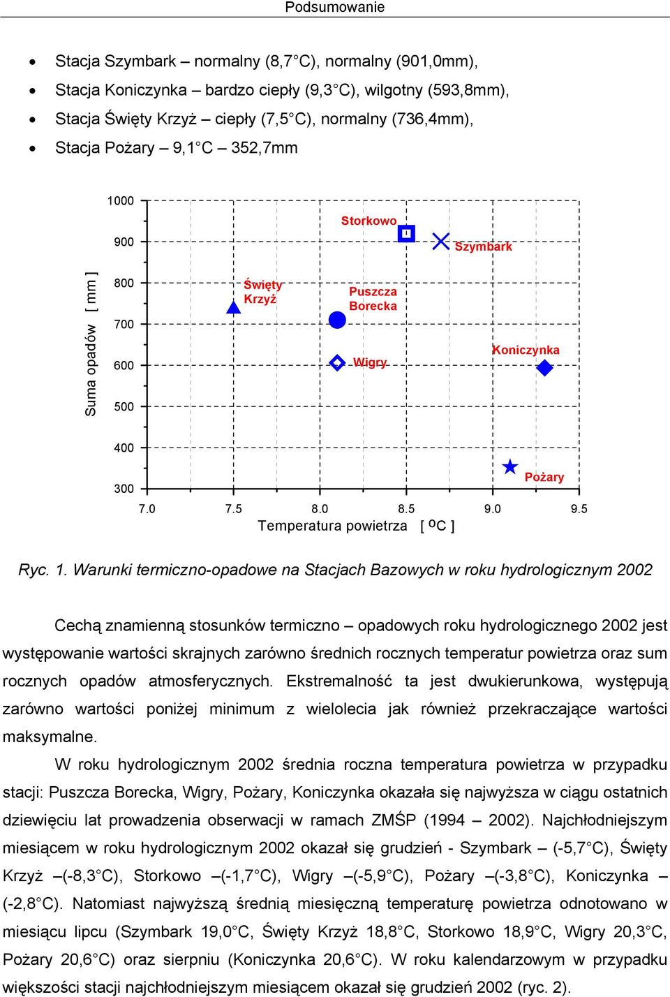 Warunki termiczno-opadowe na Stacjach Bazowych w roku hydrologicznym 22 Cechą znamienną stosunków termiczno opadowych roku hydrologicznego 22 jest występowanie wartości skrajnych zarówno średnich