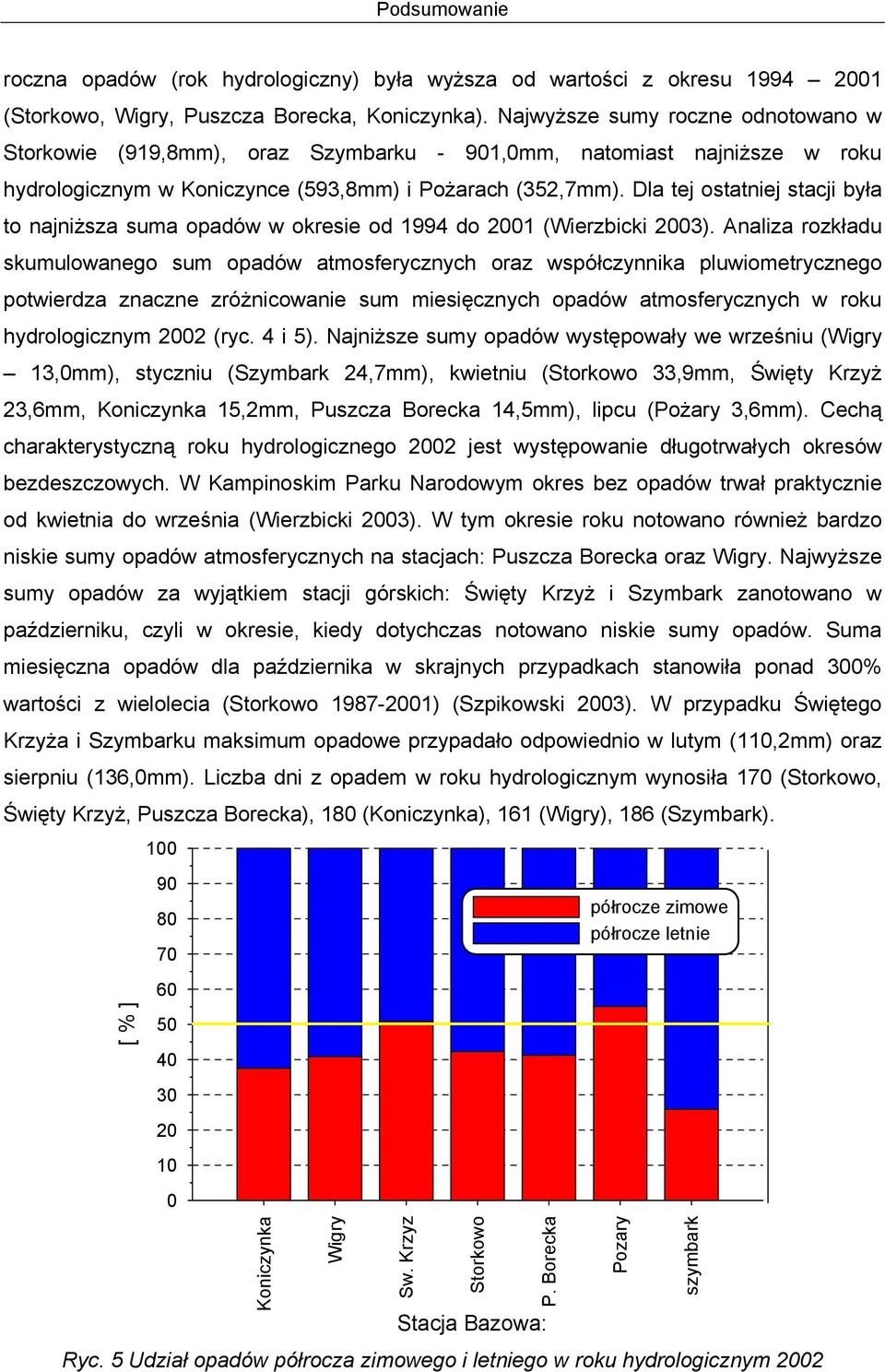 Dla tej ostatniej stacji była to najniższa suma opadów w okresie od 1994 do 21 (Wierzbicki 23).