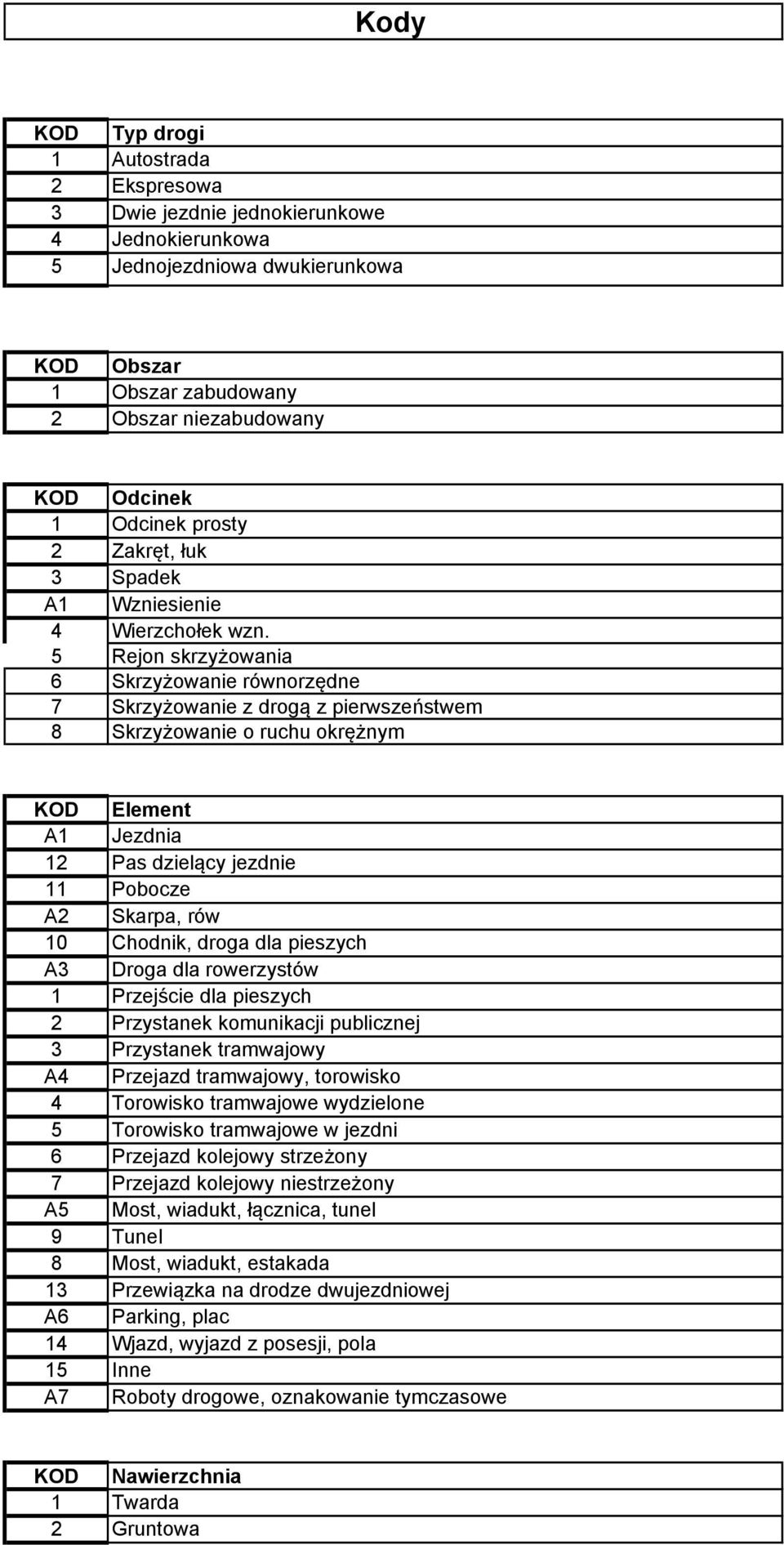 5 Rejon skrzyżowania 6 Skrzyżowanie równorzędne 7 Skrzyżowanie z drogą z pierwszeństwem 8 Skrzyżowanie o ruchu okrężnym KOD Element A1 Jezdnia 12 Pas dzielący jezdnie 11 Pobocze A2 Skarpa, rów 10