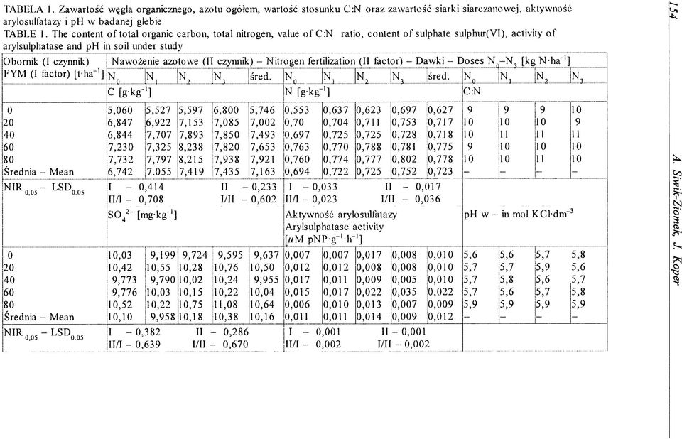 azotowe (II czynnik) - Nitrogen fertilization (II factor) - Dawki - Doses N -N [kg N-ha'1] FYM (I factor) [t-ha"1] N n N, N, N śred. Ni N śred. N o! C [g-kg1] N [g-kg'1] C:N 0 5,060 5,527 5,597 6.