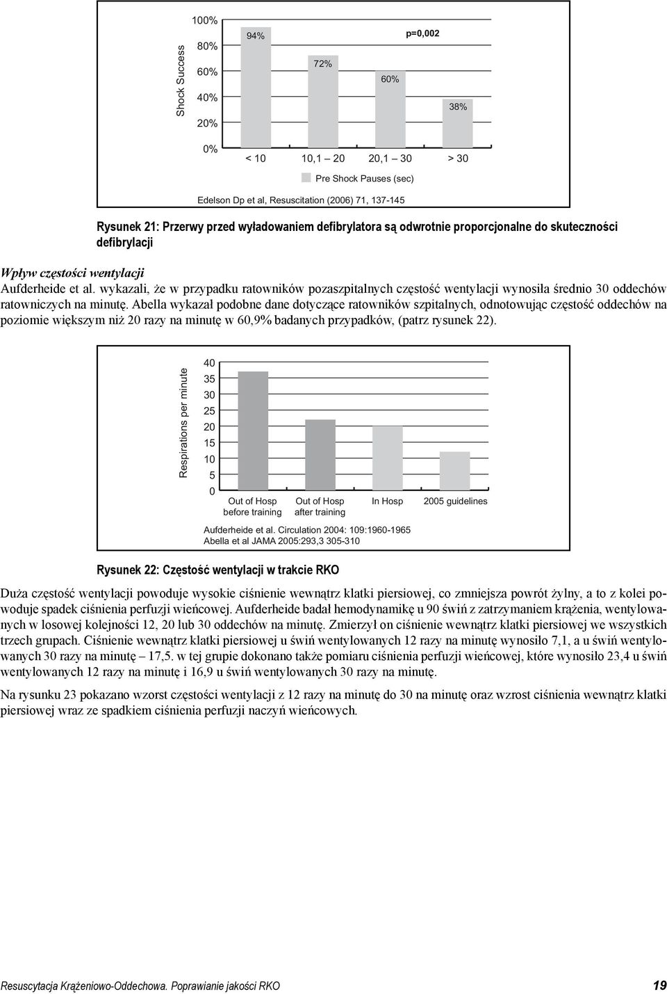 wykazali, że w przypadku ratowników pozaszpitalnych częstość wentylacji wynosiła średnio 30 oddechów ratowniczych na minutę.