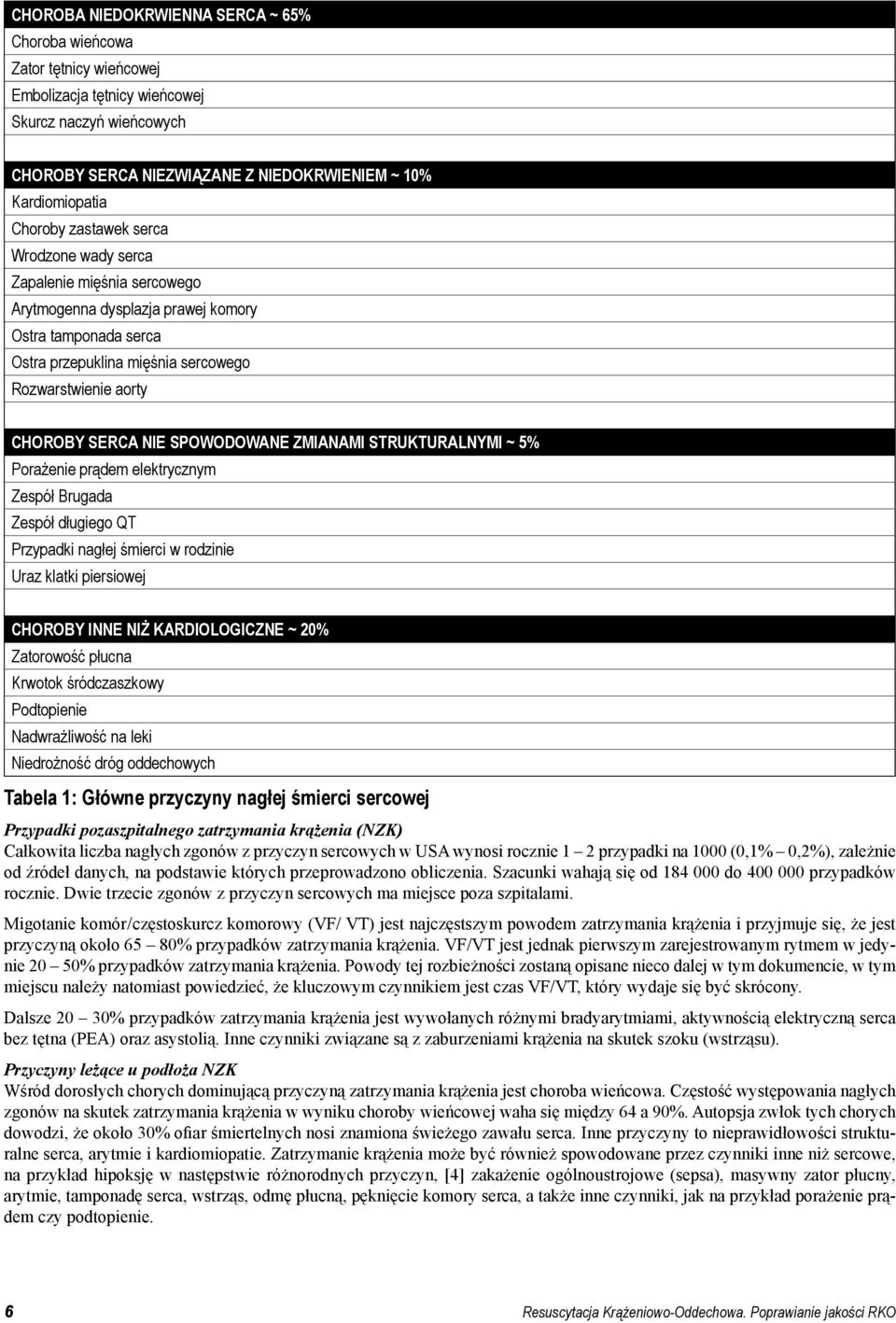 NIE SPOWODOWANE ZMIANAMI STRUKTURALNYMI ~ 5% Porażenie prądem elektrycznym Zespół Brugada Zespół długiego QT Przypadki nagłej śmierci w rodzinie Uraz klatki piersiowej CHOROBY INNE NIŻ KARDIOLOGICZNE