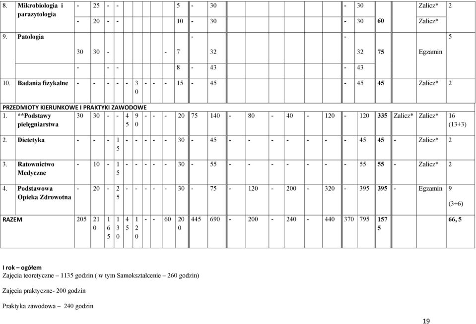 **Podstawy pielęgniarstwa 30 30 - - 4 5 9 0 - - - 20 75 140-80 - 40-120 - 120 335 Zalicz* Zalicz* 16 (13+3) 2. Dietetyka - - - 1 5 - - - - - 30-45 - - - - - - - 45 45 - Zalicz* 2 3.