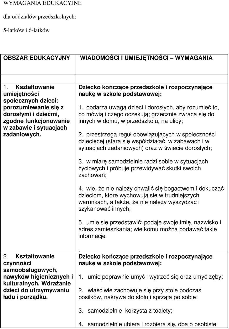 obdarza uwagą dzieci i dorosłych, aby rozumieć to, co mówią i czego oczekują; grzecznie zwraca się do innych w domu, w przedszkolu, na ulicy; 2.