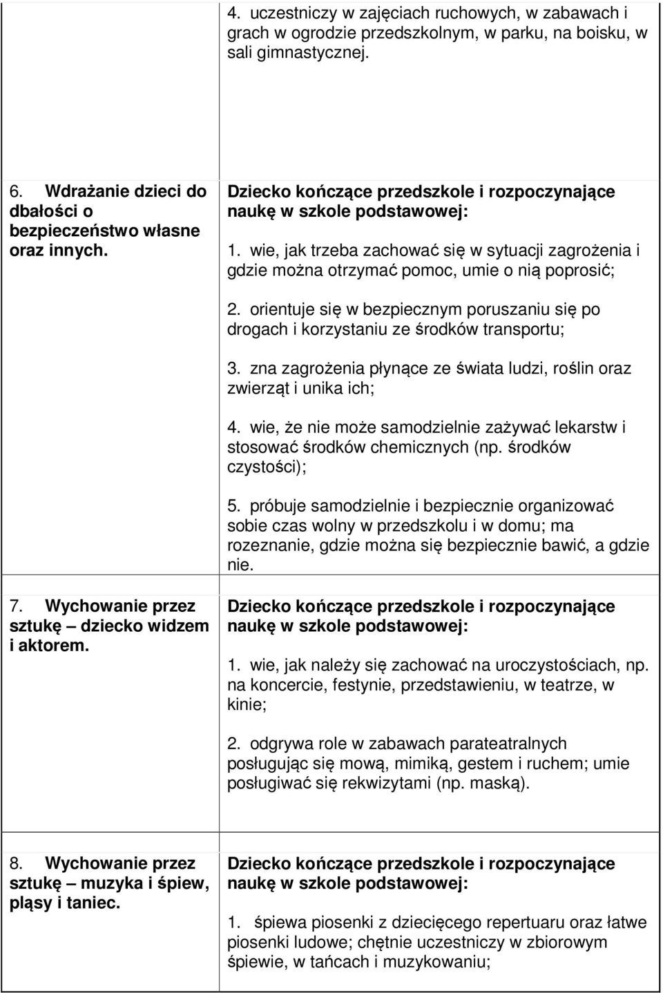 zna zagrożenia płynące ze świata ludzi, roślin oraz zwierząt i unika ich; 4. wie, że nie może samodzielnie zażywać lekarstw i stosować środków chemicznych (np. środków czystości); 5.