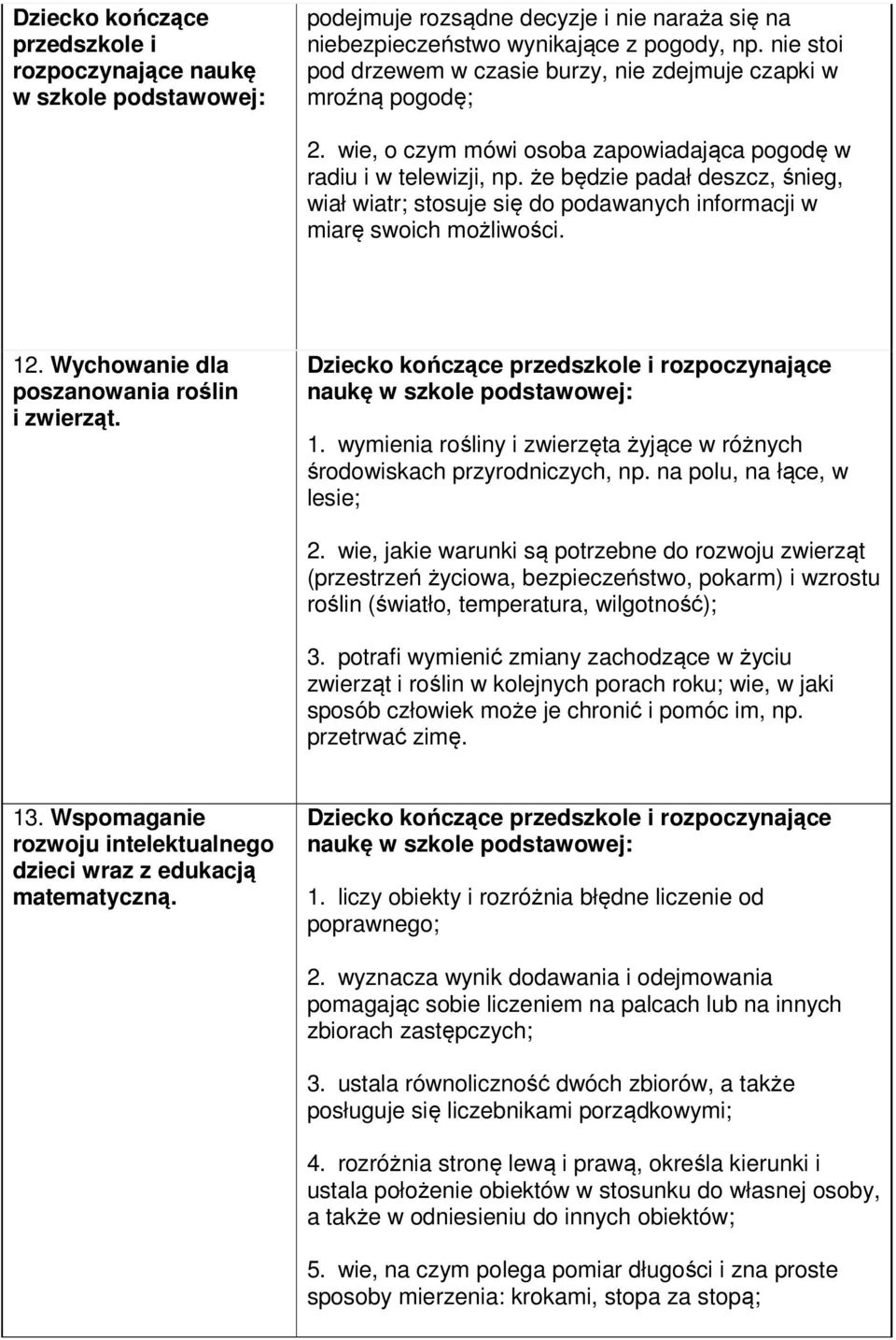 że będzie padał deszcz, śnieg, wiał wiatr; stosuje się do podawanych informacji w miarę swoich możliwości. 12. Wychowanie dla poszanowania roślin i zwierząt. 1. wymienia rośliny i zwierzęta żyjące w różnych środowiskach przyrodniczych, np.