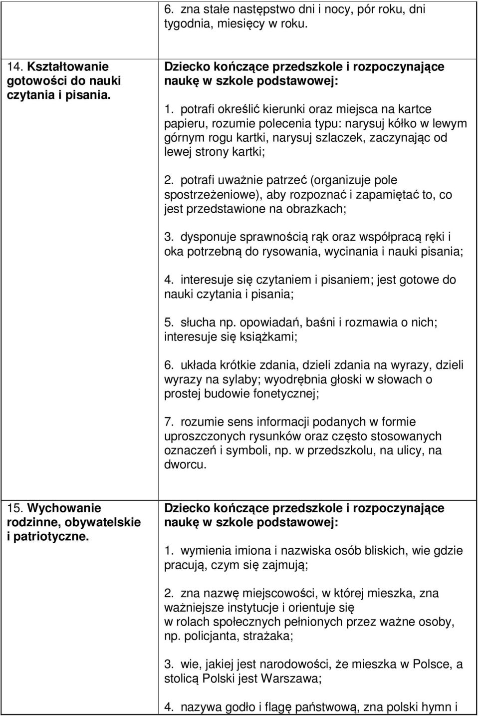 potrafi określić kierunki oraz miejsca na kartce papieru, rozumie polecenia typu: narysuj kółko w lewym górnym rogu kartki, narysuj szlaczek, zaczynając od lewej strony kartki; 2.