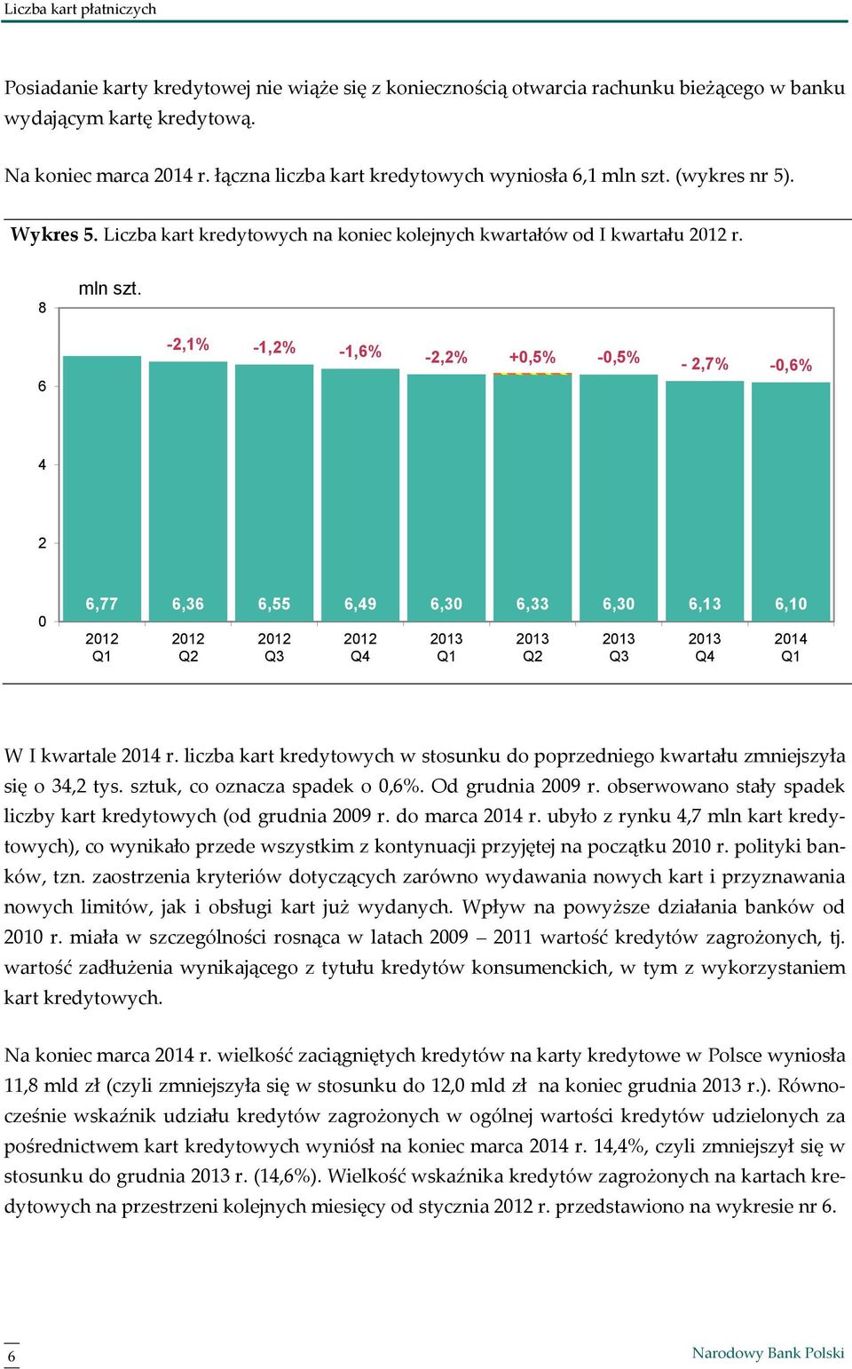 -2,1% -1,2% -1,6% -2,2% +,5% -,5% - 2,7% -,6% 6 4 2 6,77 6,36 6,55 6,49 6,3 6,33 6,3 6,13 6,1 214 W I kwartale 214 r.