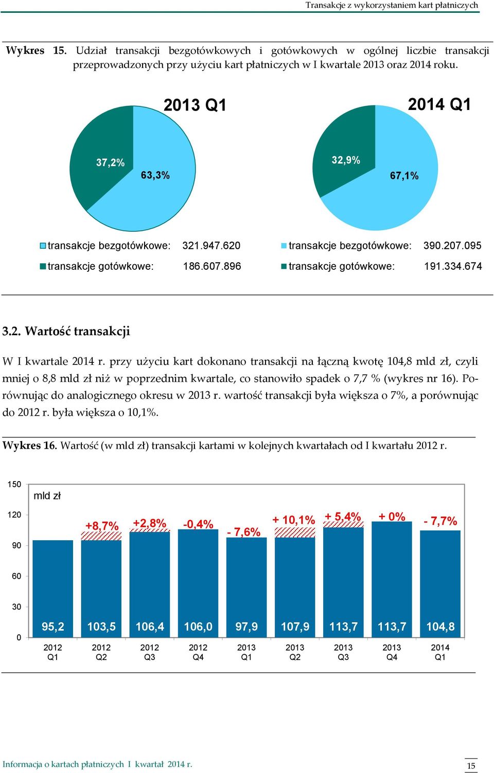 214 37,2% 63,3% 32,9% 67,1% transakcje bezgotówkowe: 321.947.62 transakcje gotówkowe: 186.67.896 transakcje bezgotówkowe: 39.27.95 transakcje gotówkowe: 191.334.674 3.2. Wartość transakcji W I kwartale 214 r.