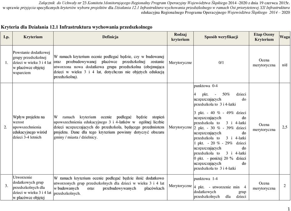 Powstanie datkowej y przedszkolnej dzieci w placówce objętej wsparciem W ramach kryterium ocenie podlegać będzie, czy w buwanej oraz przebuwywanej placówce przedszkolnej zostanie utworzona nowa