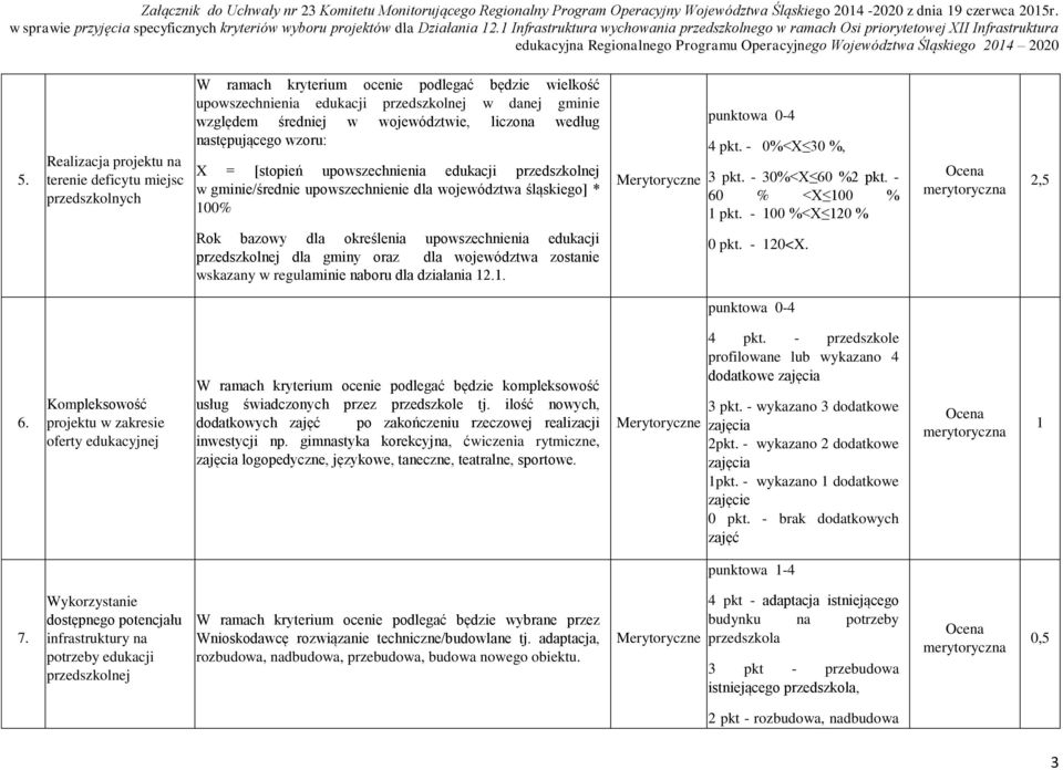 województwie, liczona według następującego wzoru: X = [stopień upowszechnienia edukacji przedszkolnej w gminie/średnie upowszechnienie dla województwa śląskiego] * 00% 4 pkt. - 0%<X 30 %, 3 pkt.