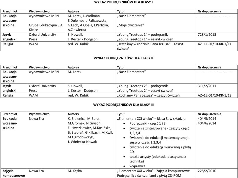 M red. W. Kubik Jesteśmy w rodzinie Pana Jezusa zeszyt ćwiczeń AZ 11-01/10-KR-1/11 WYKAZ PODRĘCZNIKÓW DLA KLASY II Edukacja wydawnictwo MEN M.