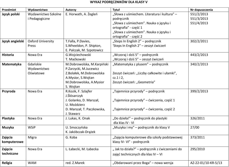 Maćkowski Wydawnictwo M.Dobrowolska, M.Karpiński P.Zarzycki, M.Jucewicz Z.Bolałek, M.Dobrowolska A.Mysior, S.Wojtan M.Dobrowolska, A.Mysior S. Wojtan Przyroda Nowa Era R.Kozik, F. Szlajfer J.