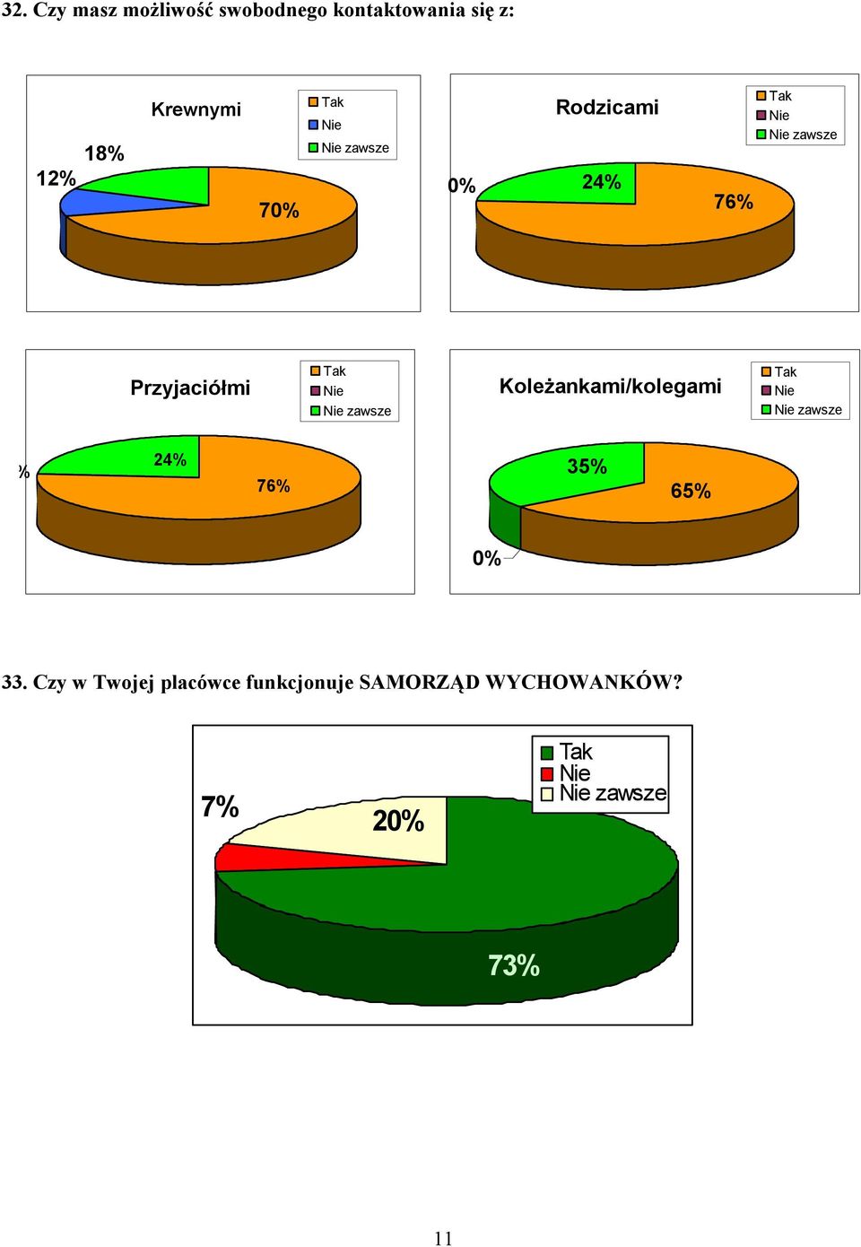 zawsze Koleżankami/kolegami zawsze 24% 76% 35% 65% 33.