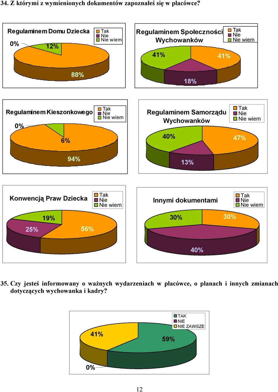 Kieszonkowego wiem Regulaminem Samorządu Wychowanków wiem 6% 4 47% 94% 13% Konwencją Praw Dziecka wiem Innymi