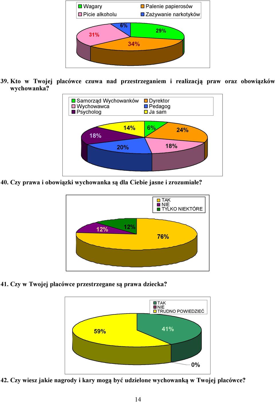 Samorząd Wychowanków Wychowawca Psycholog Dyrektor Pedagog Ja sam 2 14% 6% 24% 40.