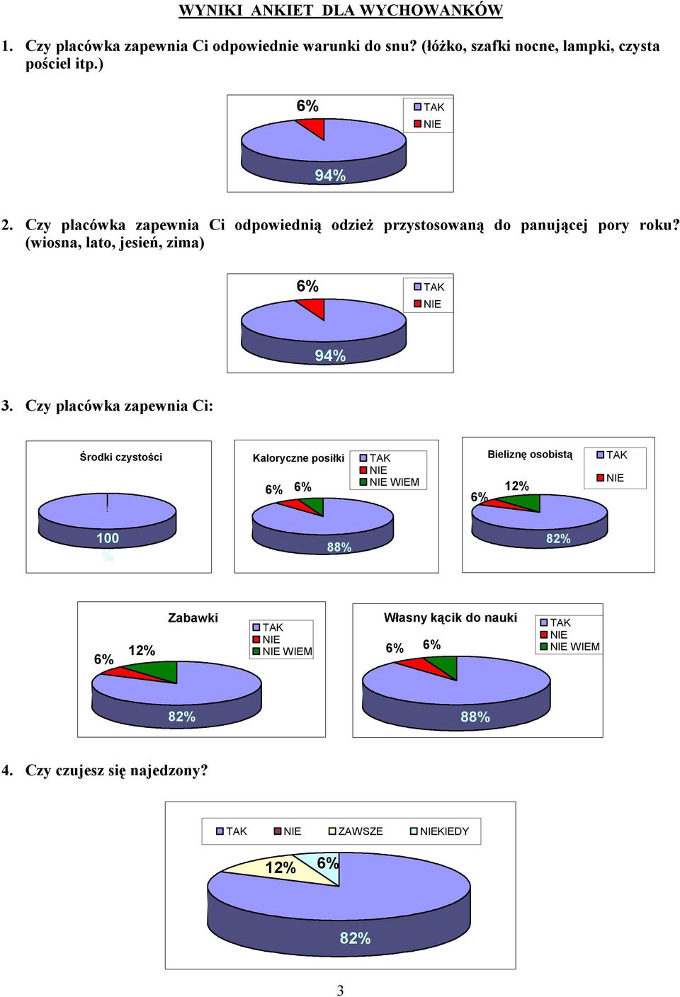 Czy placówka zapewnia Ci odpowiednią odzież przystosowaną do panującej pory roku? (wiosna, lato, jesień, zima) 6% 94% 3.