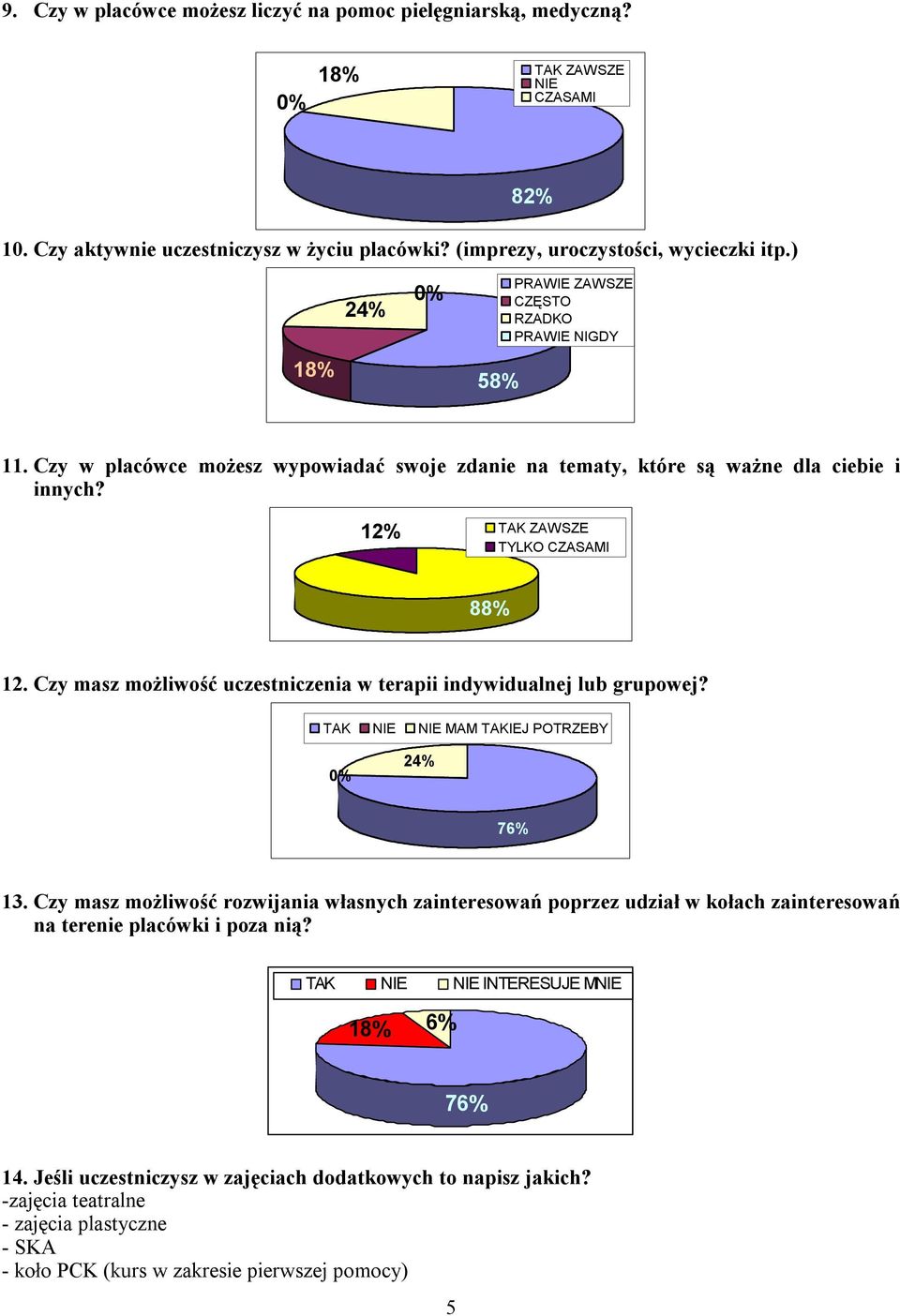 Czy masz możliwość uczestniczenia w terapii indywidualnej lub grupowej? MAM IEJ POTRZEBY 24% 76% 13.