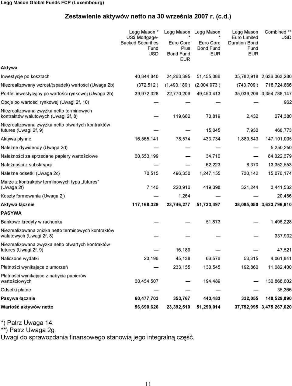 ) Aktywa * US$ Mortgage- Backed Securities Fund * Euro Core Plus Bond Fund EUR * Euro Core Bond Fund EUR Euro Limited Duration Bond Fund EUR Combined ** Inwestycje po kosztach 40,344,840 24,263,395