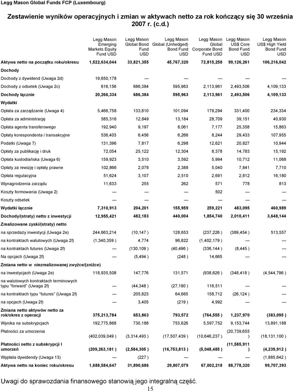 ) Emerging Markets Equity Fund Global Bond Fund Global (Unhedged) Bond Fund Global Corporate Bond Fund US$ Core Bond Fund US$ High Yield Bond Fund Aktywa netto na początku roku/okresu 1,522,634,044