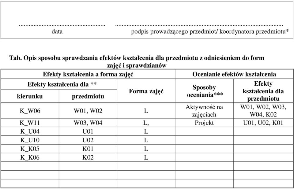forma zajęć Ocenianie efektów kształcenia Efekty kształcenia dla ** kierunku Forma zajęć Sposoby oceniania***
