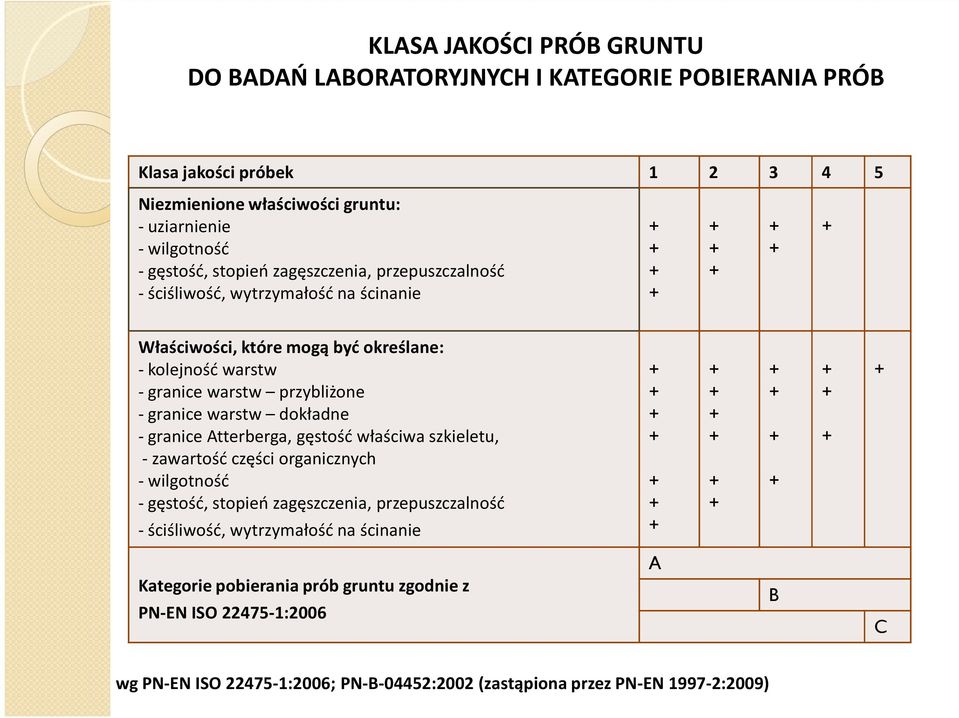 -granice warstw dokładne - granice Atterberga, gęstość właściwa szkieletu, -zawartość części organicznych -wilgotność -gęstość, stopień zagęszczenia, przepuszczalność