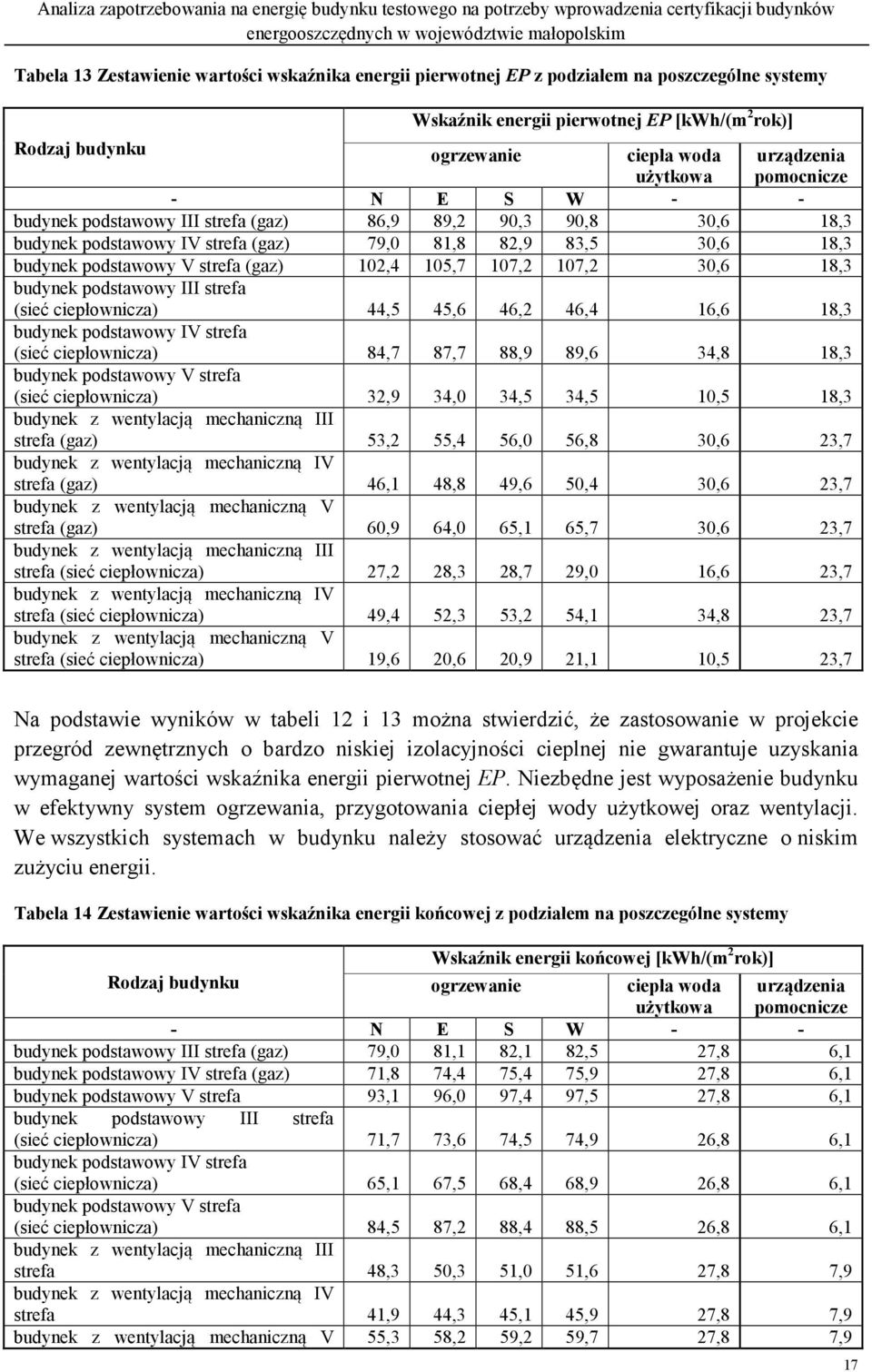 102,4 105,7 107,2 107,2 30,6 18,3 budynek podstawowy III strefa (sieć ciepłownicza) 44,5 45,6 46,2 46,4 16,6 18,3 budynek podstawowy IV strefa (sieć ciepłownicza) 84,7 87,7 88,9 89,6 34,8 18,3