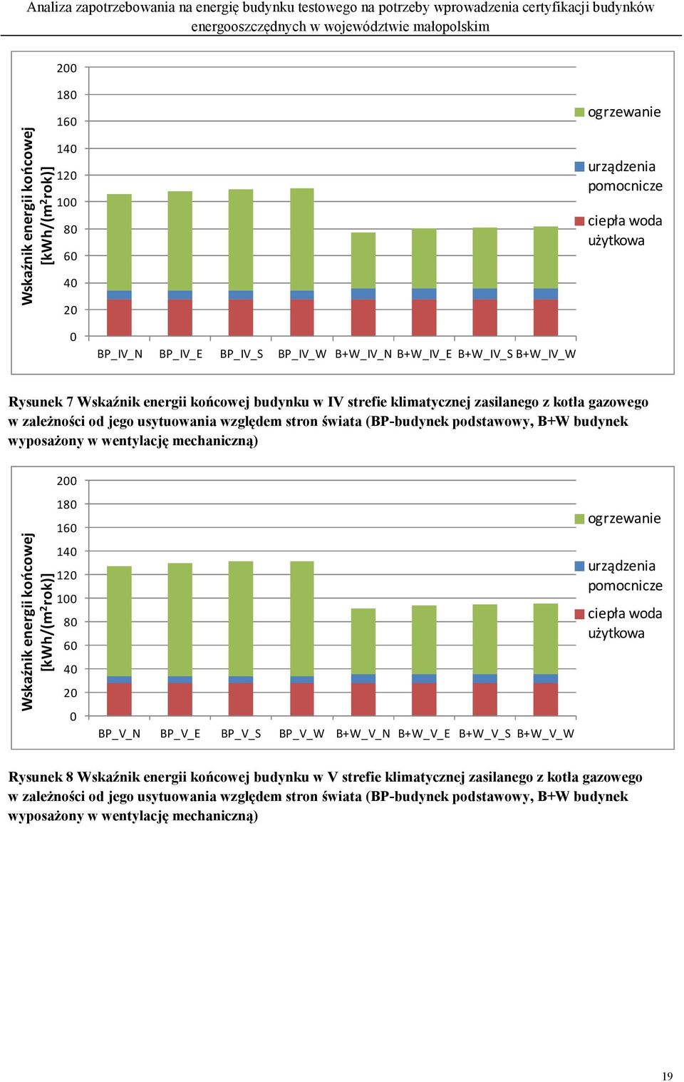 wyposażony w wentylację mechaniczną) 200 Wskaźnik energii końcowej [kwh/(m 2 rok)] 180 160 140 120 100 80 60 40 20 0 BP_V_N BP_V_E BP_V_S BP_V_W B+W_V_N B+W_V_E B+W_V_S B+W_V_W ogrzewanie urządzenia