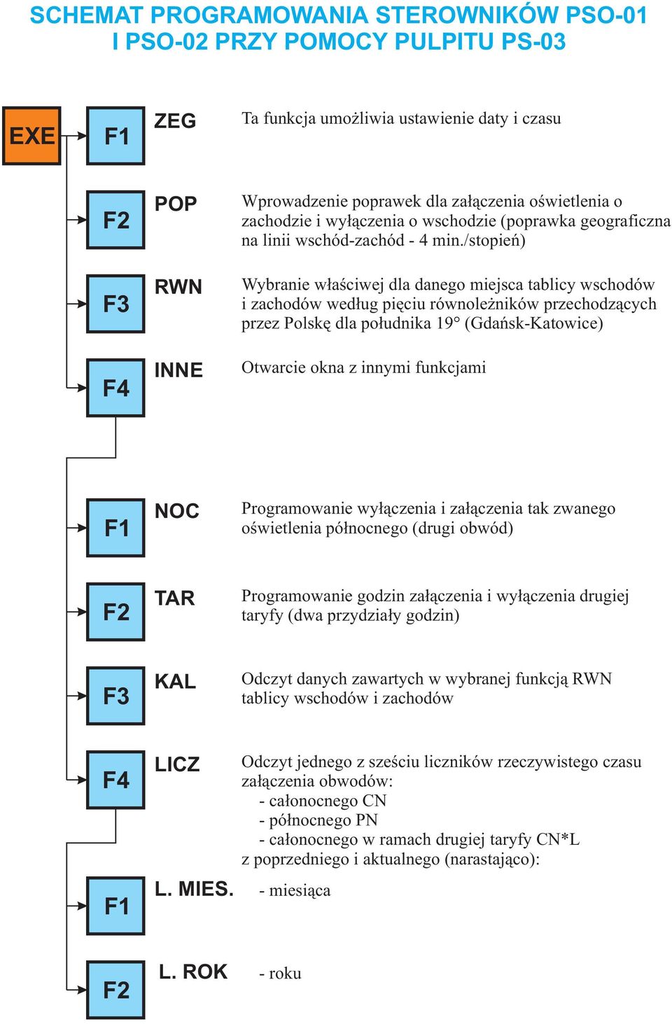 /stopieñ) F3 RWN Wybranie w³aœciwej dla danego miejsca tablicy wschodów i zachodów wed³ug piêciu równole ników przechodz¹cych przez Polskê dla po³udnika 19 (Gdañsk-Katowice) F4 INNE Otwarcie okna z