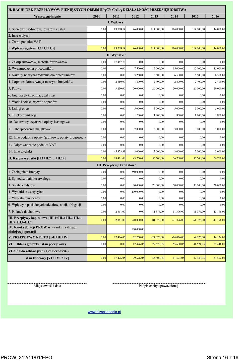 Wydatki : 1. Zakup surowców, materiałów/towarów 17 467,78 2. Wynagrodzenia pracowników 7 50 15 00 15 00 15 00 15 00 3. Narzuty na wynagrodzenie dla pracowników 3 25 6 50 6 50 6 50 6 50 4.