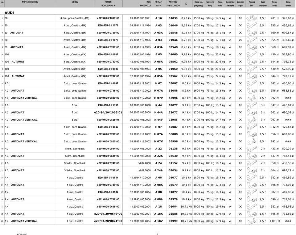 , poza Quattro, (B3) e20*94/20*1393*00 09.1986 / 08.1991 A 16 01039 8,23 kn 1500 kg 50 kg 14,5 kg a " 1,5 h 281 zł 345,63 zł 2 80 4 drz., Quattro, (B4) E20-55R-01 1079 09.1991 / 11.
