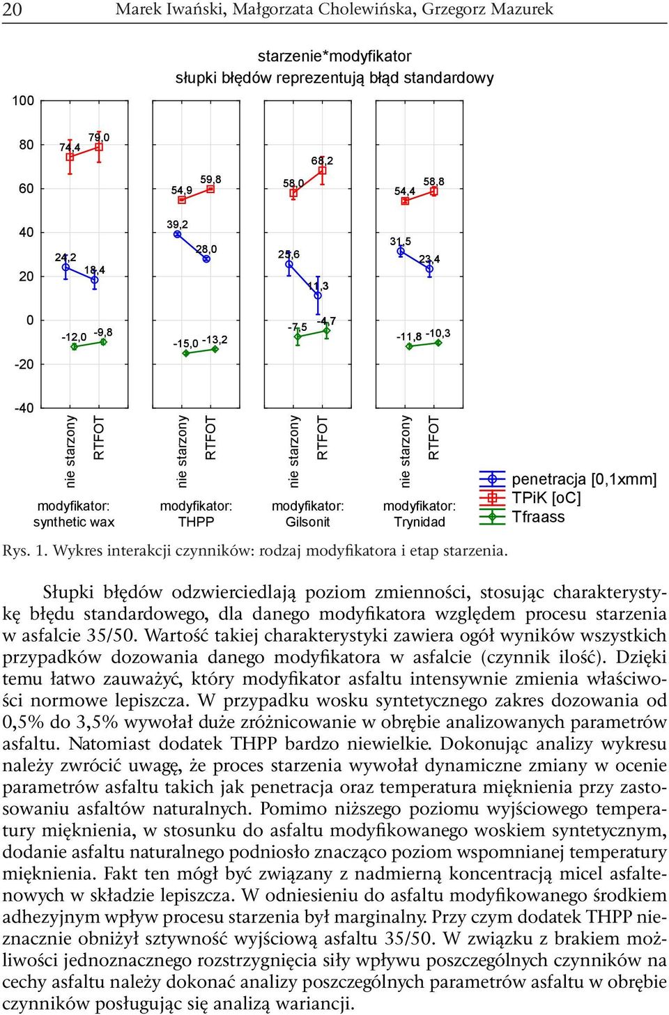 RTFOT modyfikator: Trynidad penetracja TPiK [oc] Tfraass Słupki błędów odzwierciedlają poziom zmienności, stosując charakterystykę błędu standardowego, dla danego modyfikatora względem procesu
