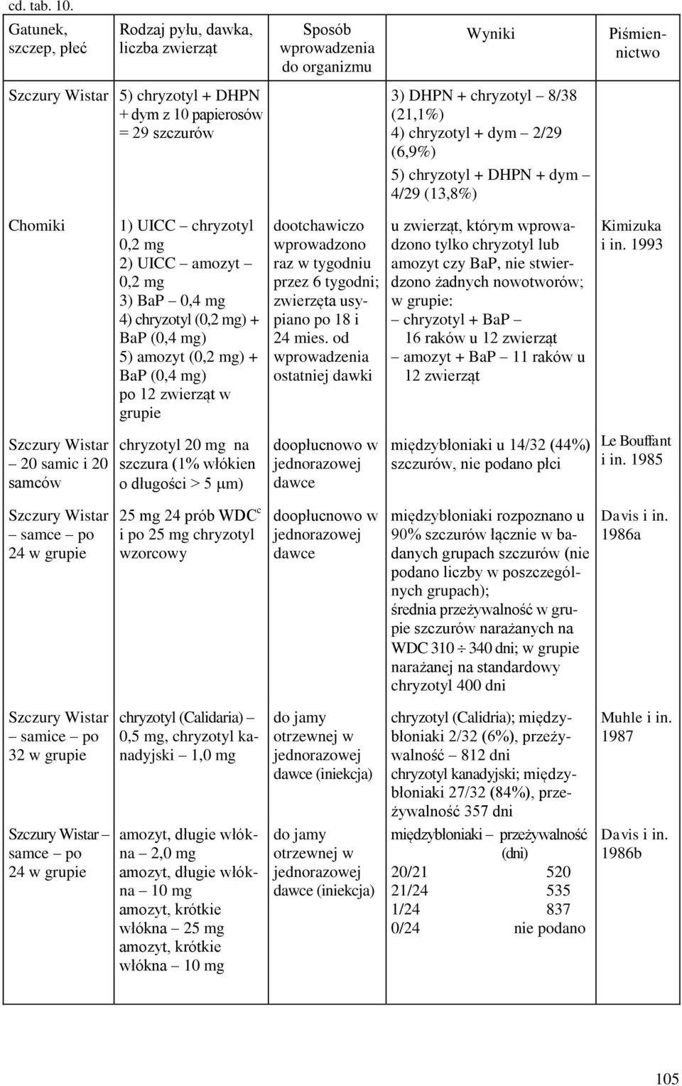 chryzotyl 8/38 (21,1%) 4) chryzotyl + dym 2/29 (6,9%) 5) chryzotyl + DHPN + dym 4/29 (13,8%) Chomiki 1) UICC chryzotyl 0,2 mg 2) UICC amozyt 0,2 mg 3) BaP 0,4 mg 4) chryzotyl (0,2 mg) + BaP (0,4 mg)
