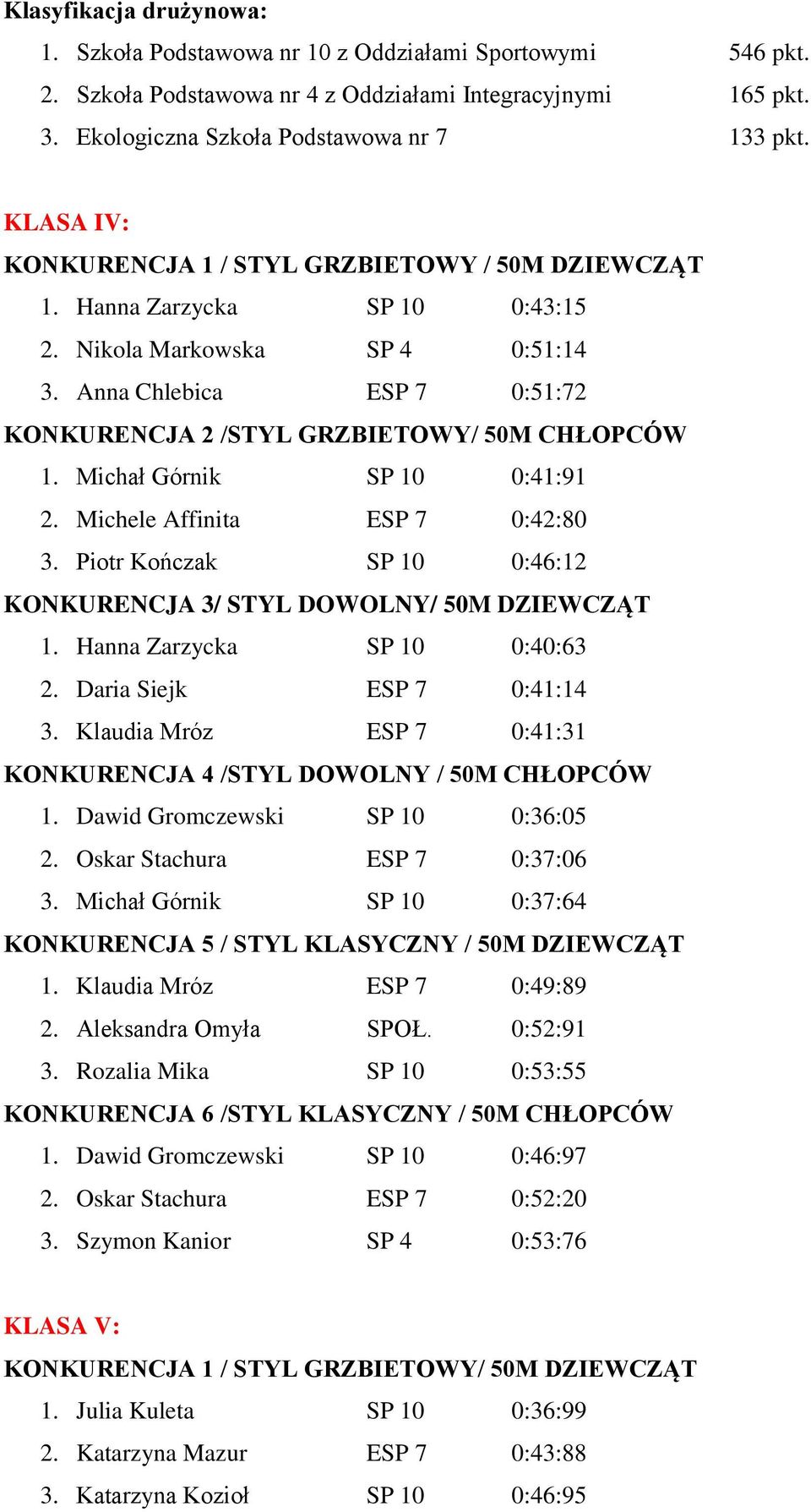 Anna Chlebica ESP 7 0:51:72 KONKURENCJA 2 /STYL GRZBIETOWY/ 50M CHŁOPCÓW 1. Michał Górnik SP 10 0:41:91 2. Michele Affinita ESP 7 0:42:80 3.