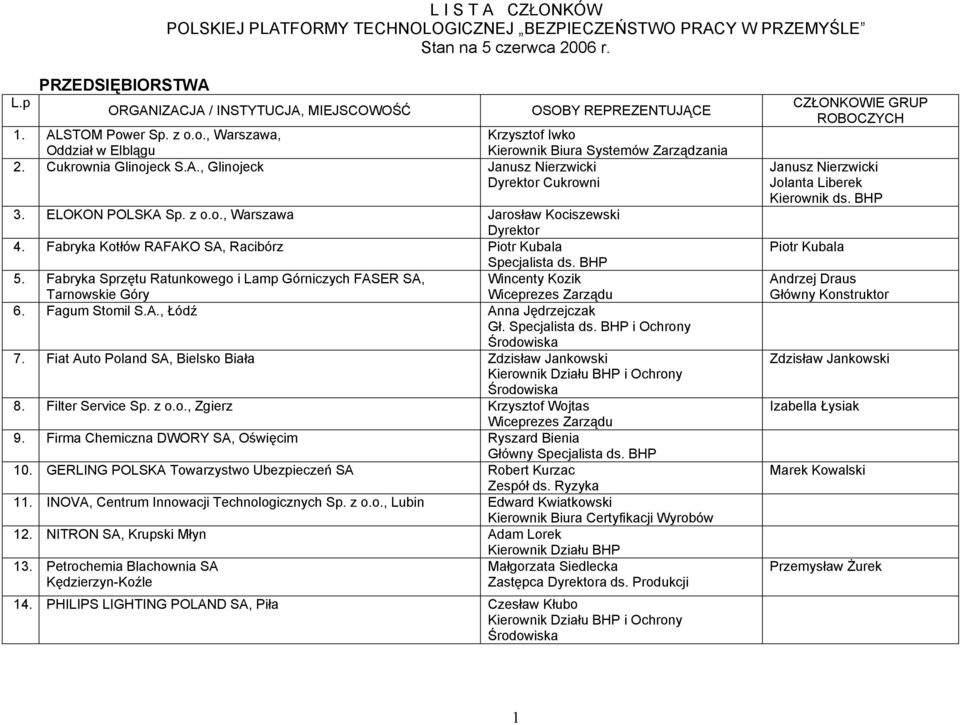 Fabryka Kotłów RAFAKO SA, Racibórz Piotr Kubala Specjalista ds. BHP 5. Fabryka Sprzętu Ratunkowego i Lamp Górniczych FASER SA, Wincenty Kozik Tarnowskie Góry Wiceprezes Zarządu 6. Fagum Stomil S.A., Łódź Anna Jędrzejczak Gł.