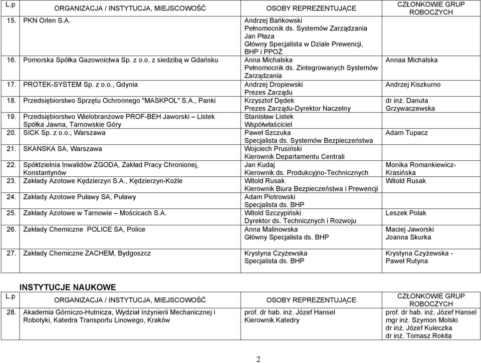 Przedsiębiorstwo Wielobranżowe PROF-BEH Jaworski Listek Stanisław Listek Spółka Jawna, Tarnowskie Góry Współwłaściciel 20. SICK Sp. z o.o., Paweł Szczuka Specjalista ds. Systemów Bezpieczeństwa 21.
