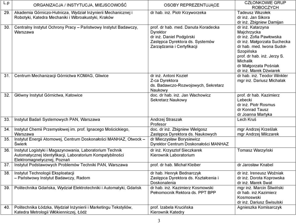Centrum Mechanizacji Górnictwa KOMAG, Gliwice dr inż. Antoni Kozieł Z-ca Dyrektora ds. Badawczo-Rozwojowych, Sekretarz Naukowy 32. Główny Instytut Górnictwa, Katowice doc. dr hab. inż. Jan Wachowicz Sekretarz Naukowy 33.