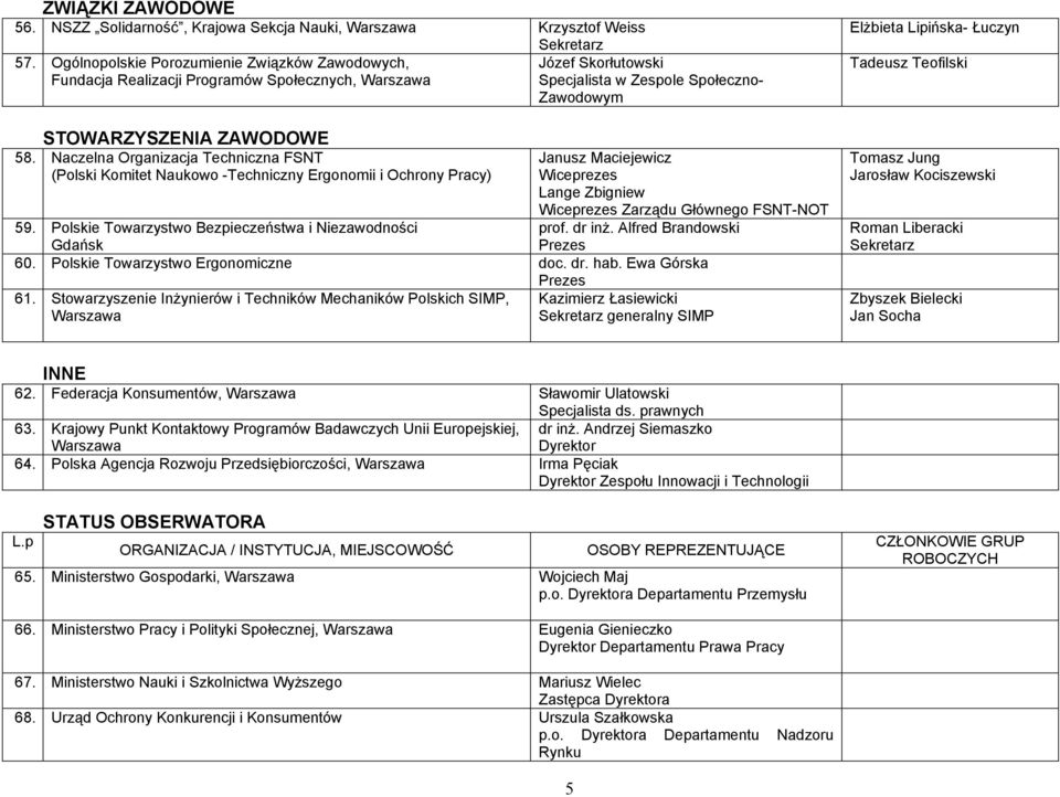 Naczelna Organizacja Techniczna FSNT (Polski Komitet Naukowo -Techniczny Ergonomii i Ochrony Pracy) Józef Skorłutowski Specjalista w Zespole Społeczno- Zawodowym Janusz Maciejewicz Wiceprezes Lange