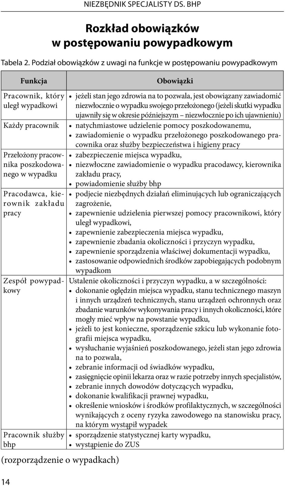 pracy Zespół powypadkowy Pracownik służby bhp (rozporządzenie o wypadkach) Obowiązki jeżeli stan jego zdrowia na to pozwala, jest obowiązany zawiadomić niezwłocznie o wypadku swojego przełożonego