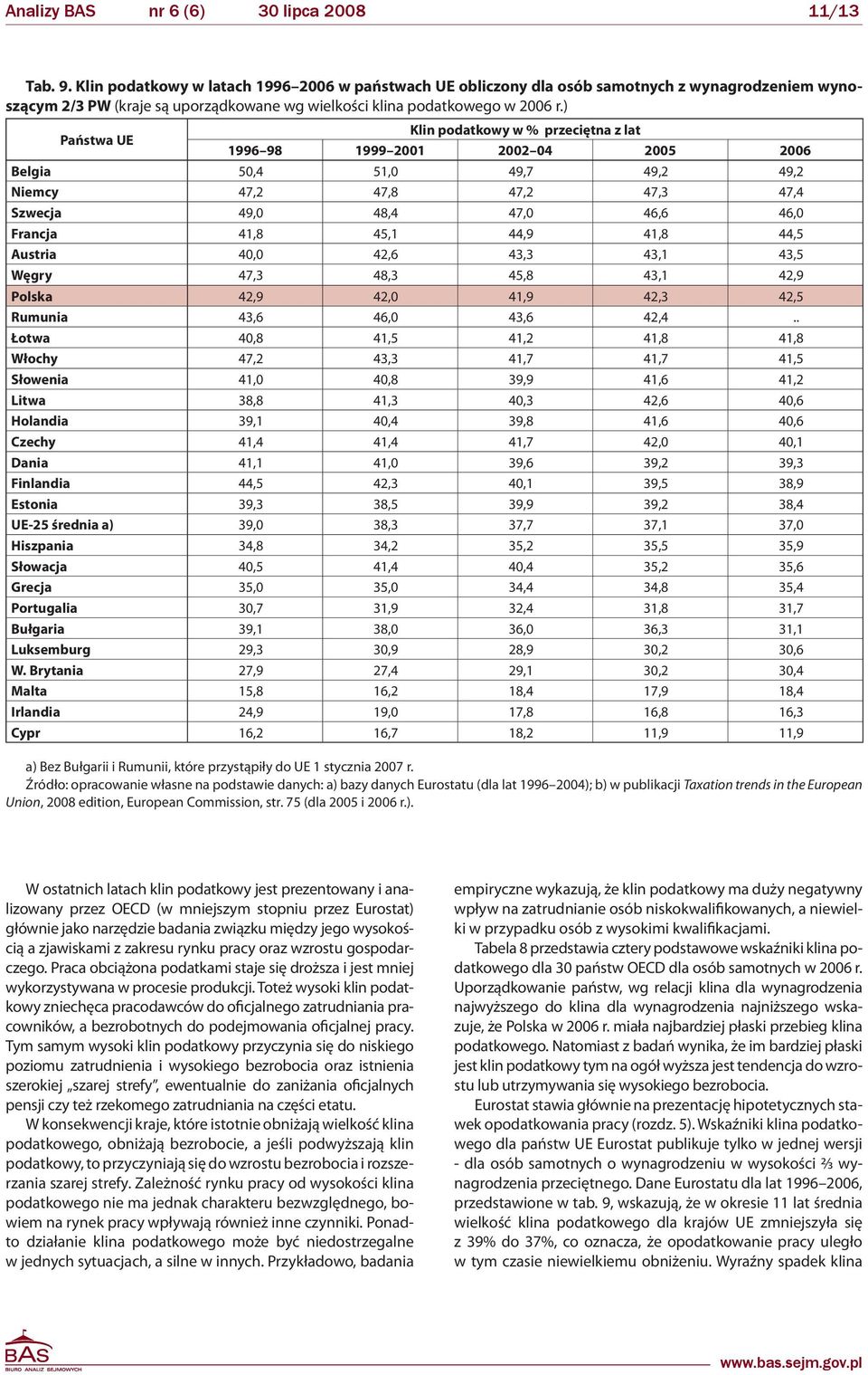 ) Państwa UE Klin podatkowy w % przeciętna z lat 1996 98 1999 2001 2002 04 2005 2006 Belgia 50,4 51,0 49,7 49,2 49,2 Niemcy 47,2 47,8 47,2 47,3 47,4 Szwecja 49,0 48,4 47,0 46,6 46,0 Francja 41,8 45,1
