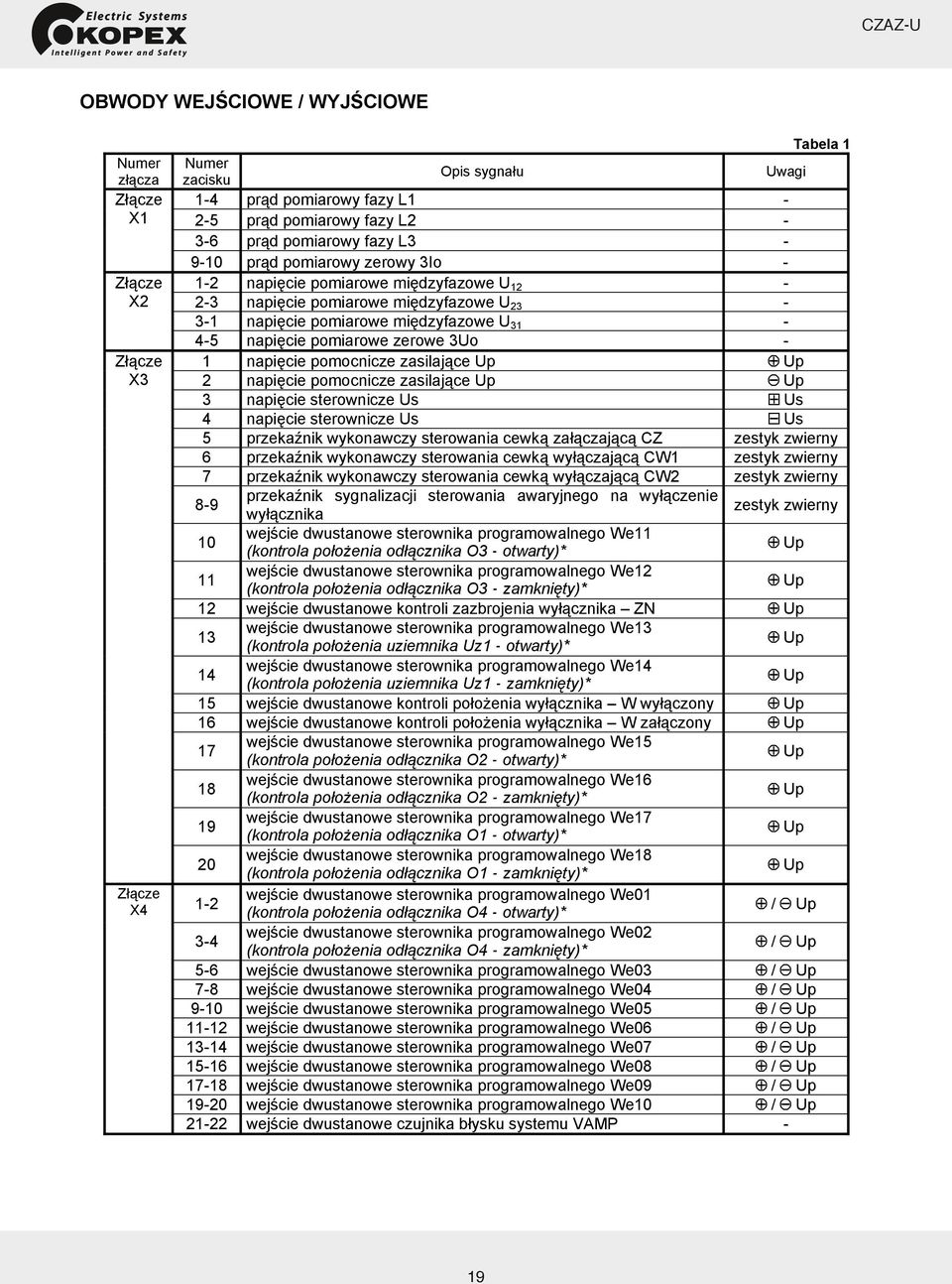 1 napięcie pomocnicze zasilające Up Up 2 napięcie pomocnicze zasilające Up Up 3 napięcie sterownicze Us Us 4 napięcie sterownicze Us Us 5 przekaźnik wykonawczy sterowania cewką załączającą CZ zestyk