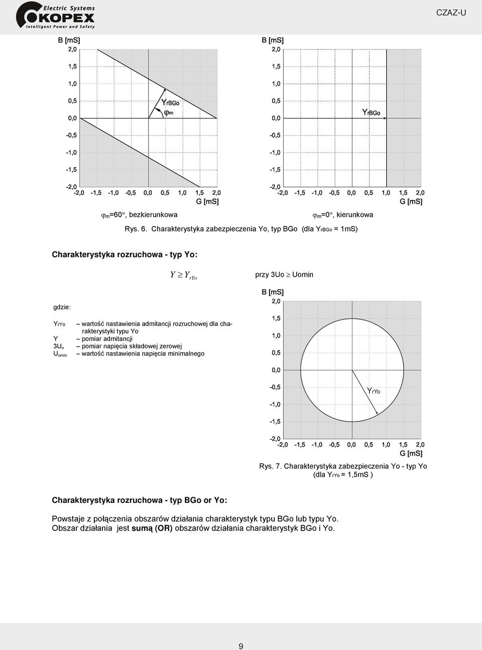 nastawienia admitancji rozruchowej dla charakterystyki typu Yo pomiar admitancji pomiar napięcia składowej zerowej wartość nastawienia napięcia minimalnego Rys.